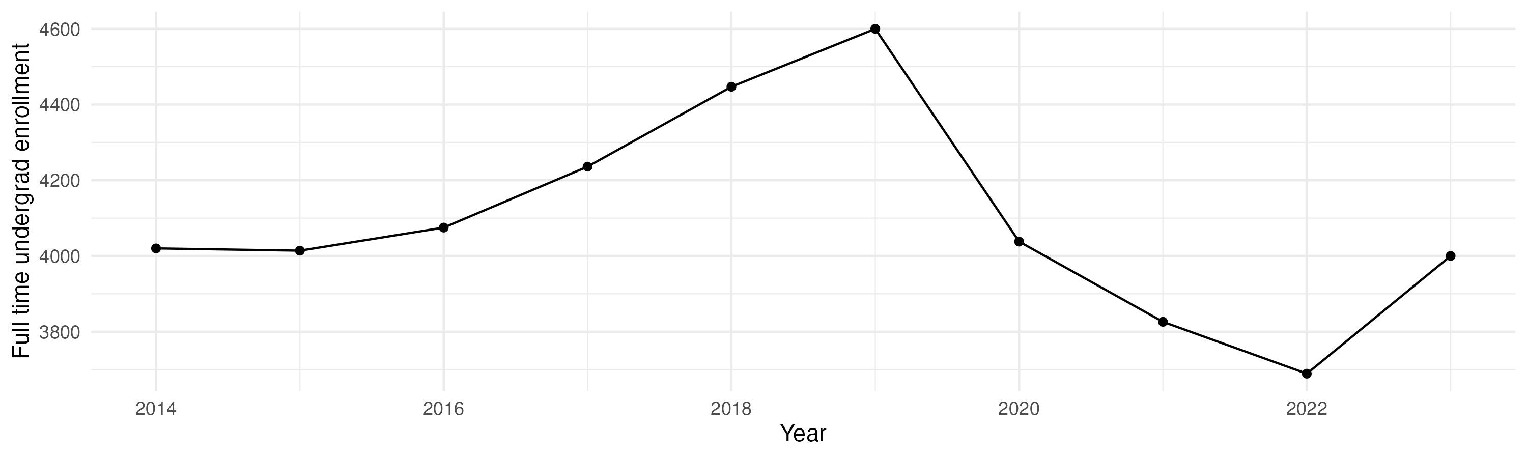 Line plot showing the the full time undergraduate enrollment over time