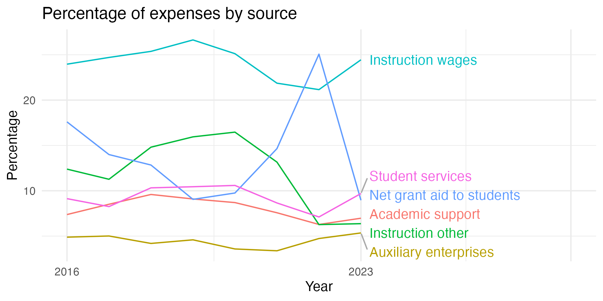 Line plot showing expenses by category over time.