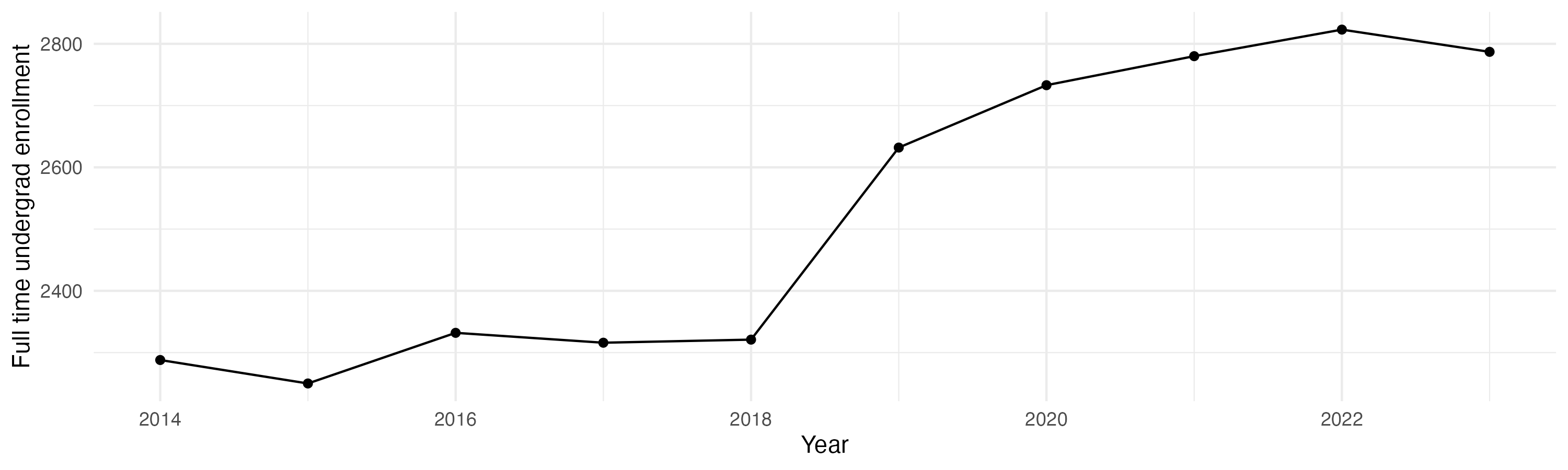 Line plot showing the the full time undergraduate enrollment over time