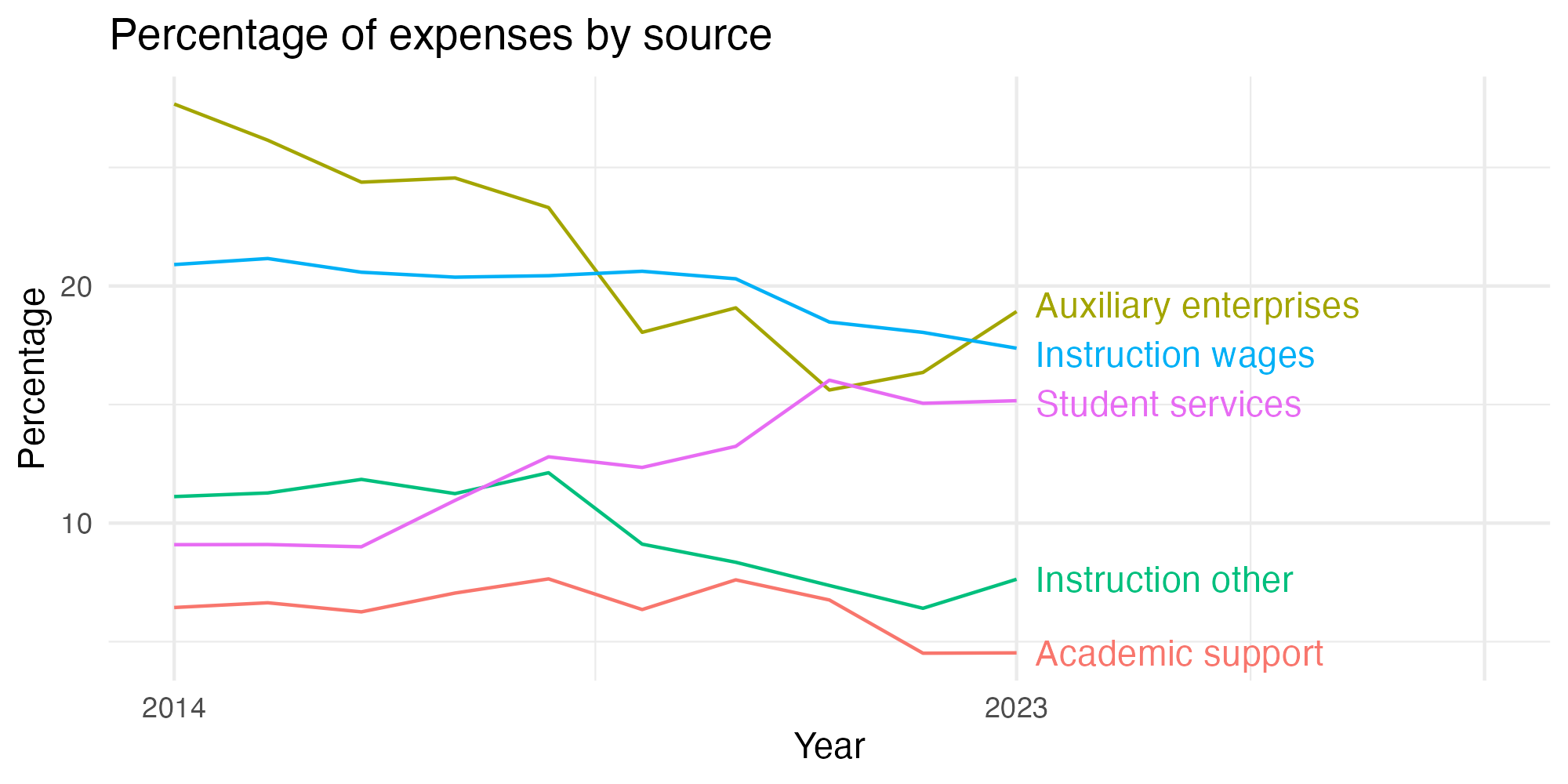Line plot showing expenses by category over time.