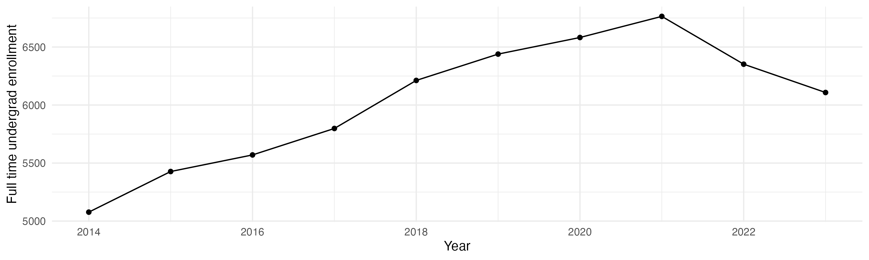 Line plot showing the the full time undergraduate enrollment over time