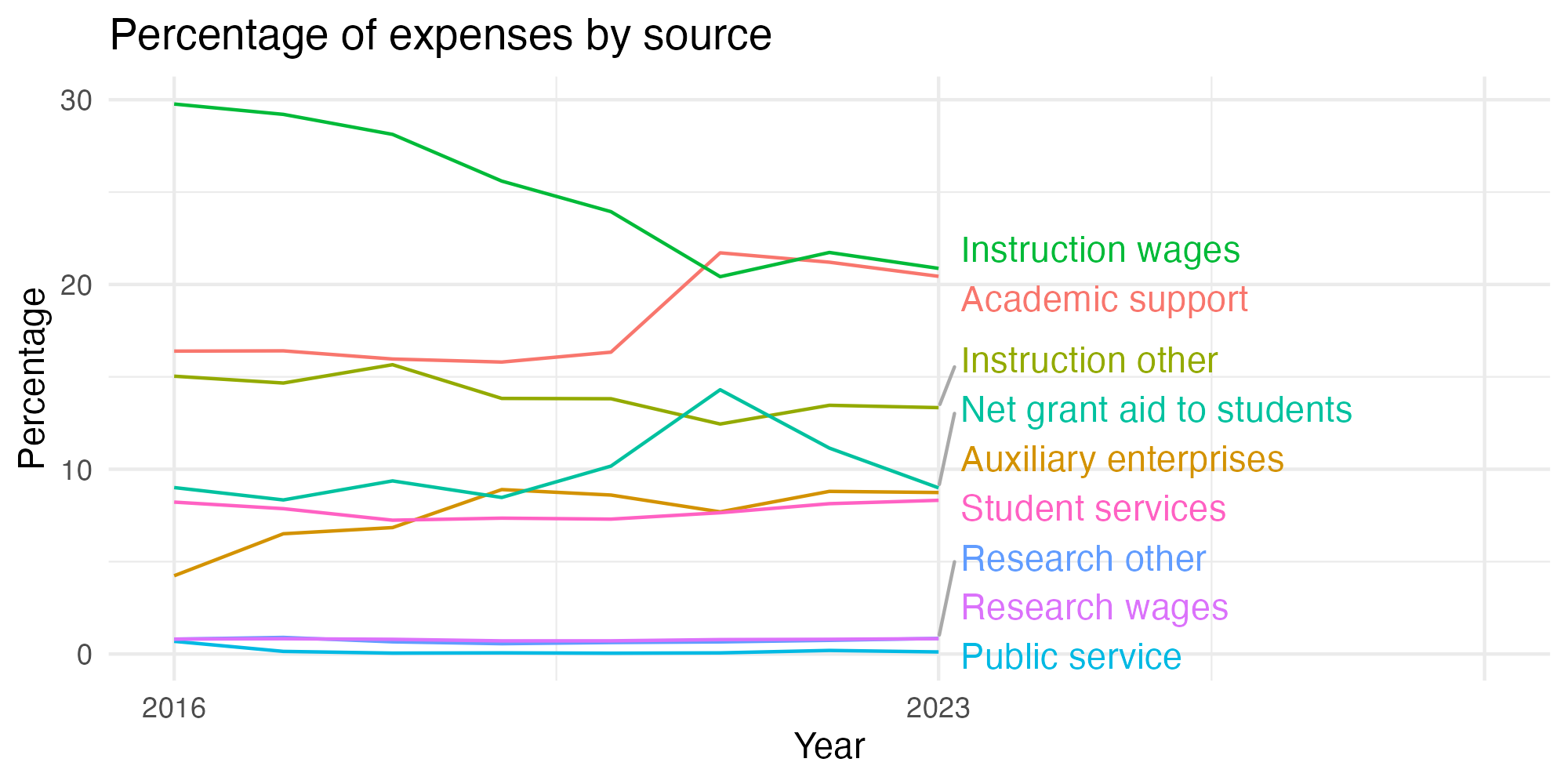 Line plot showing expenses by category over time.