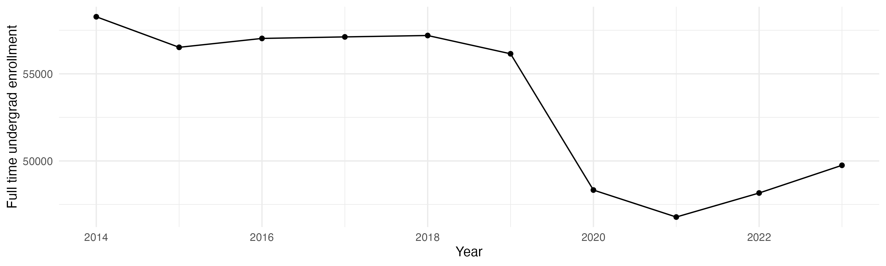 Line plot showing the the full time undergraduate enrollment over time