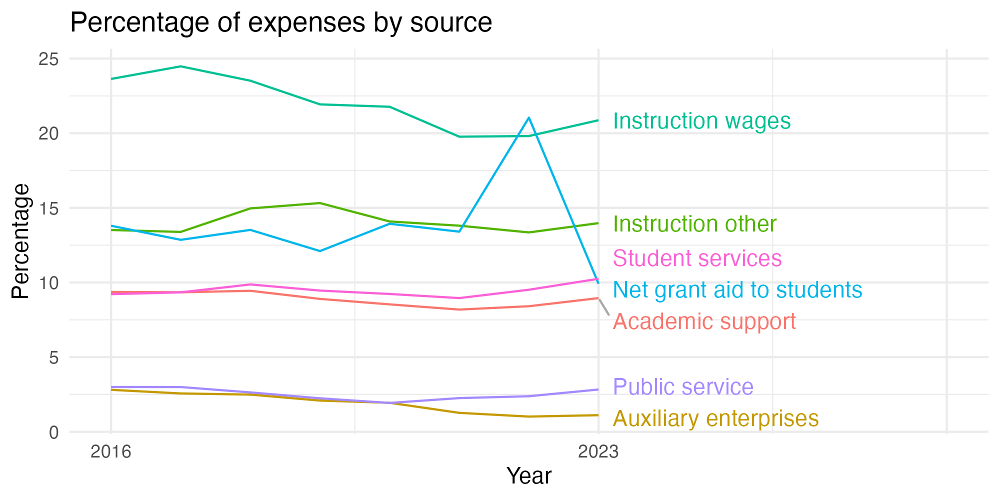 Line plot showing expenses by category over time.