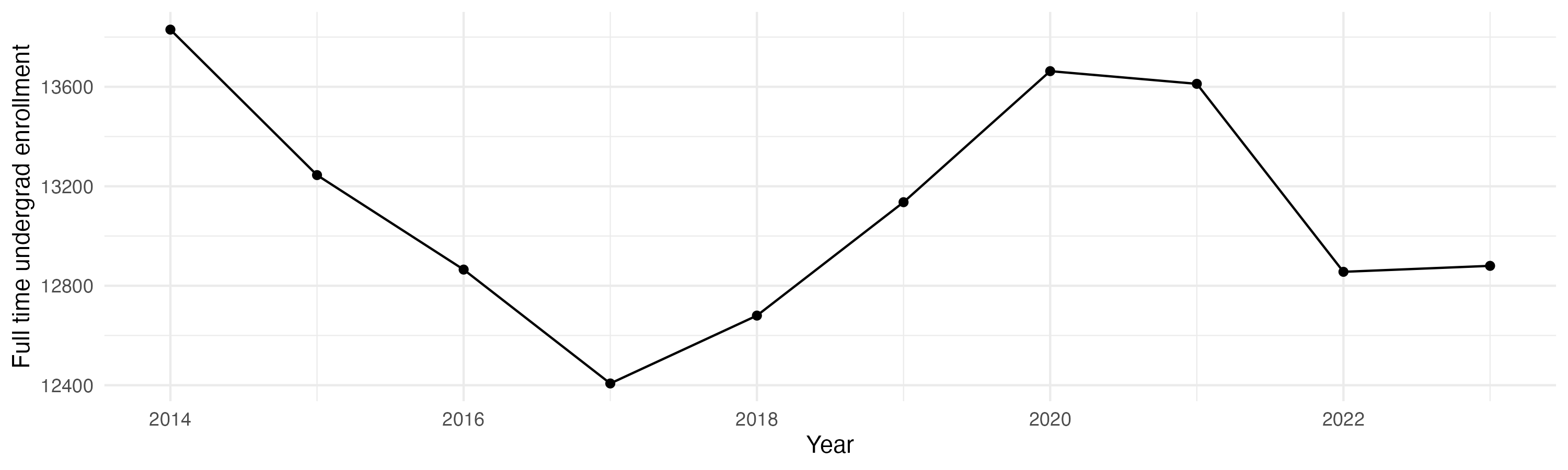 Line plot showing the the full time undergraduate enrollment over time