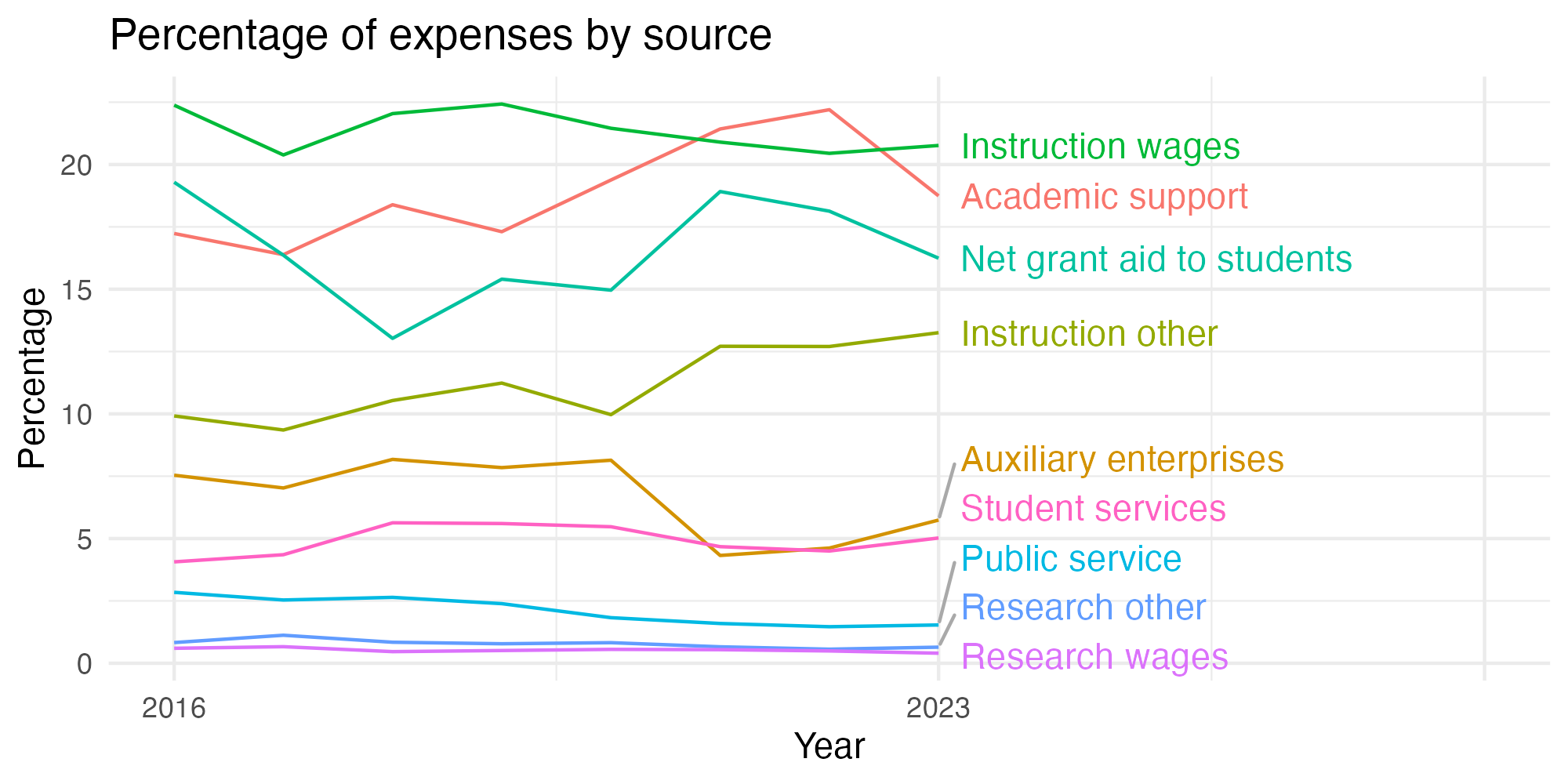 Line plot showing expenses by category over time.