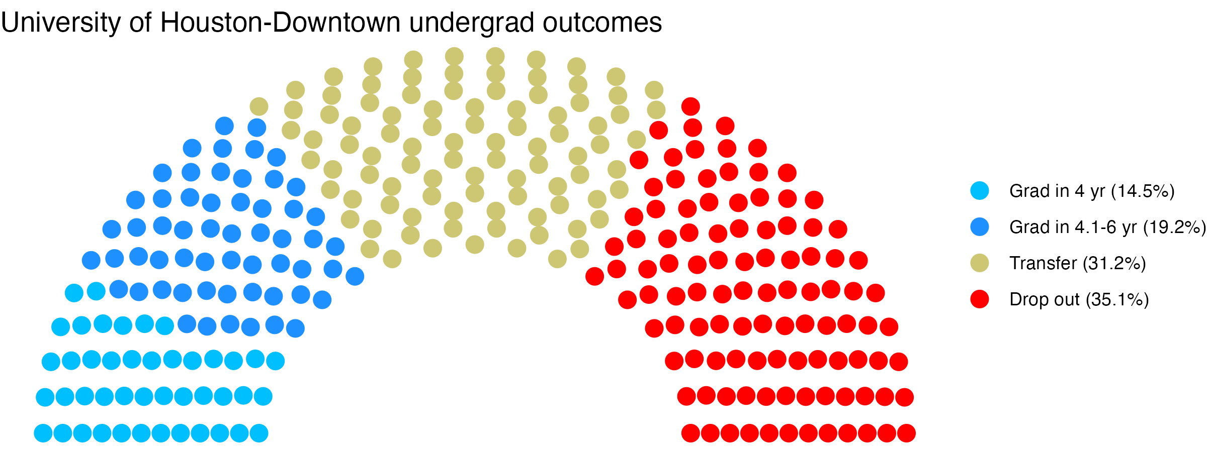 Parliament plot showing the outcomes for full time undergraduates