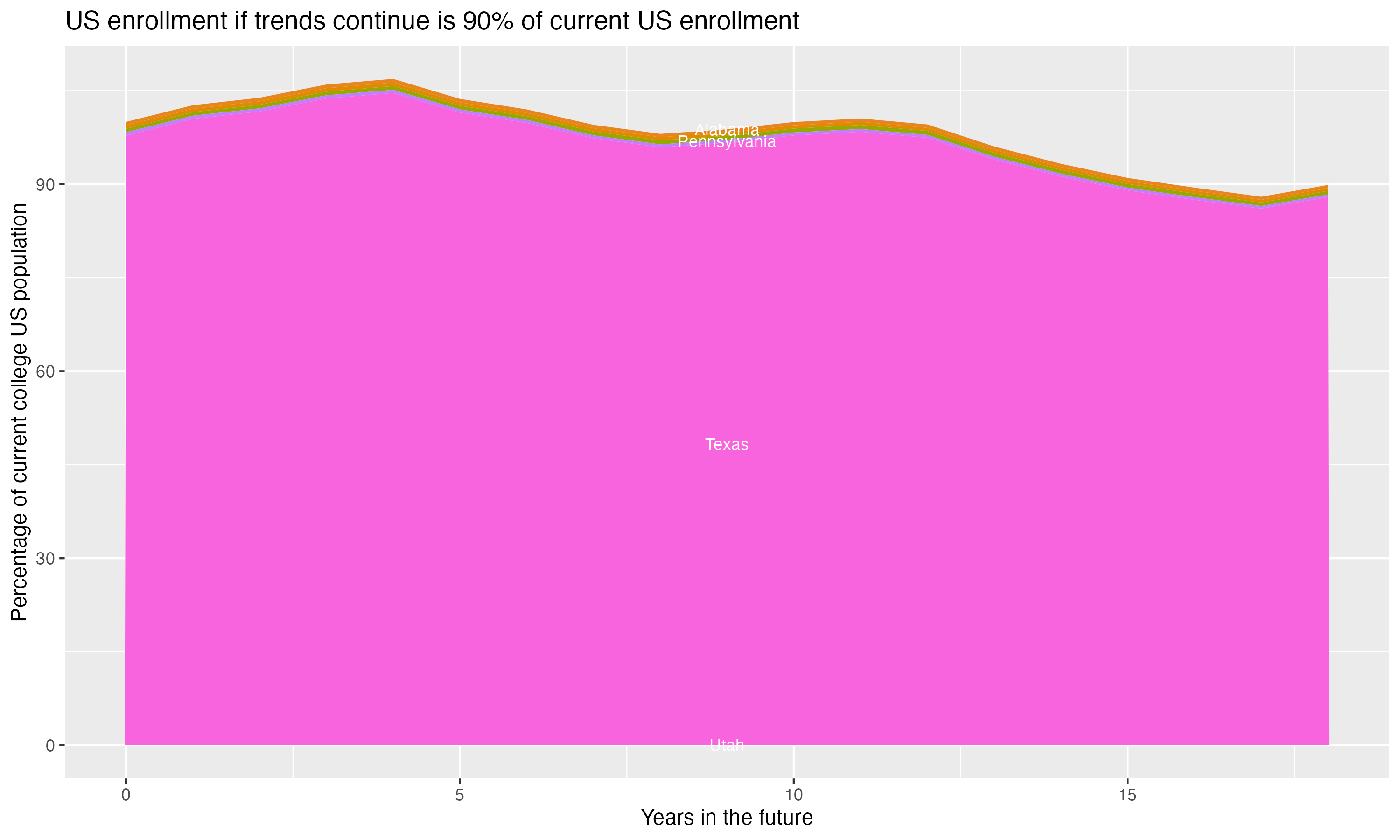 Stacked area plot showing trends if enrollment of 18 year olds per state stay constant; it will be 90percent of the current population.