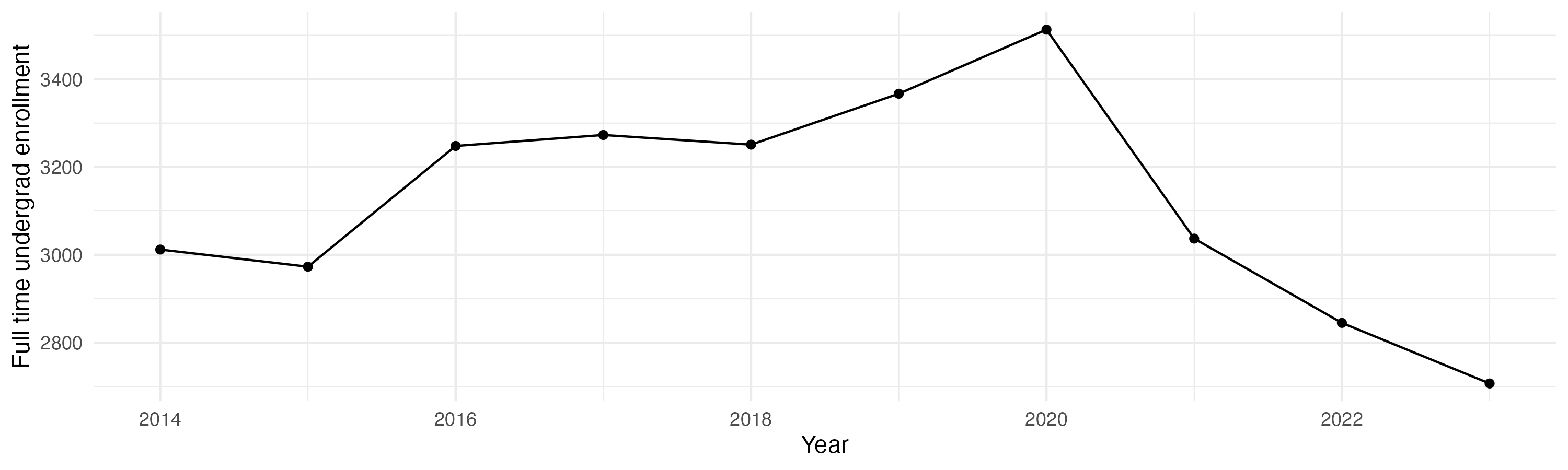 Line plot showing the the full time undergraduate enrollment over time
