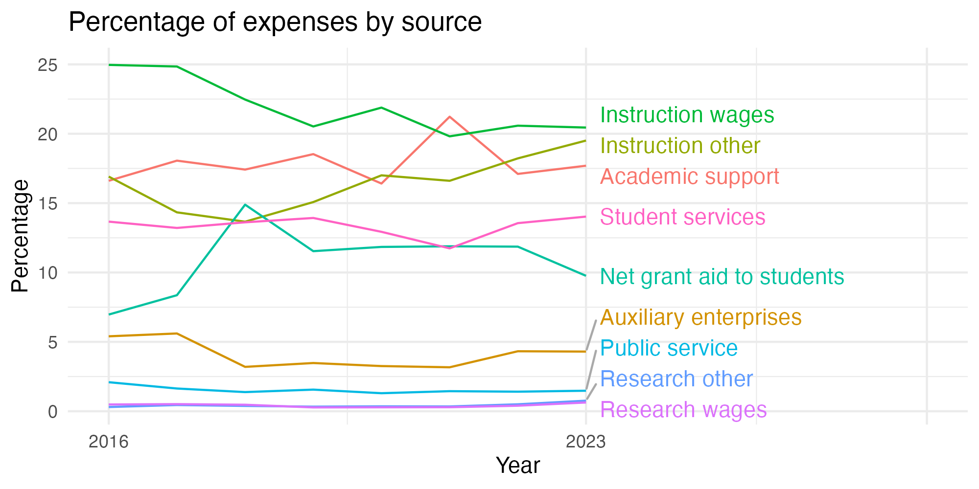 Line plot showing expenses by category over time.