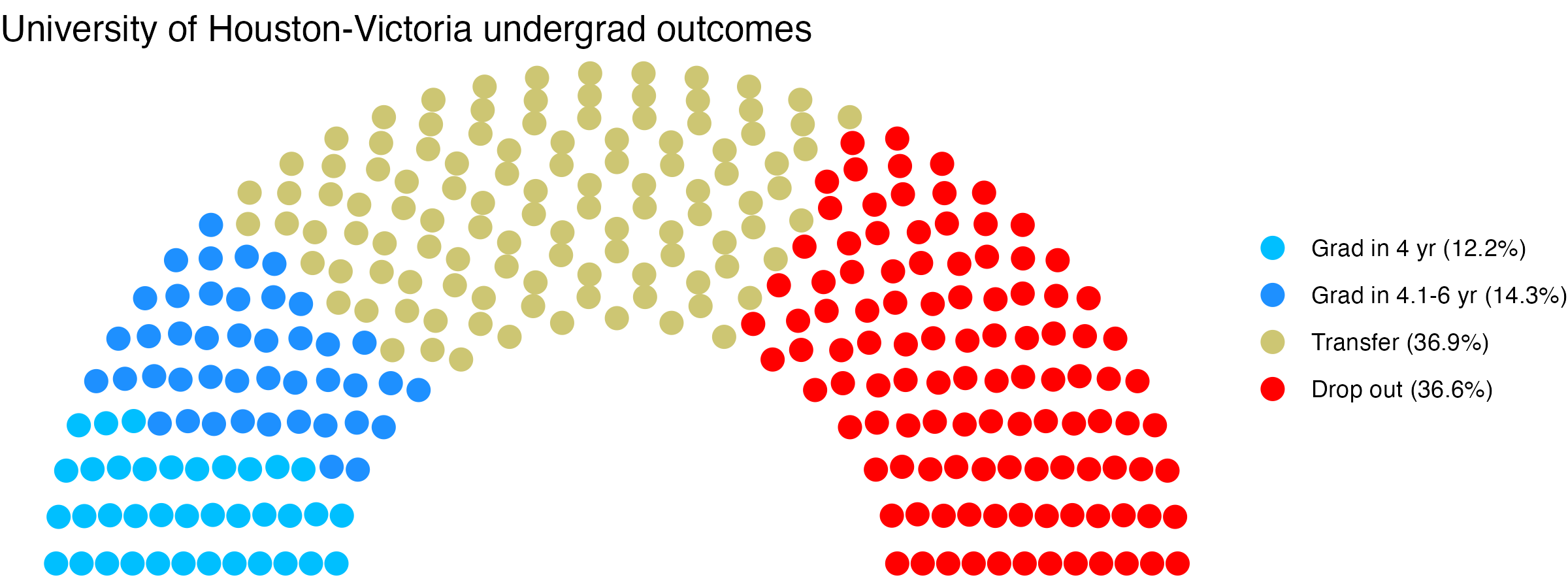 Parliament plot showing the outcomes for full time undergraduates