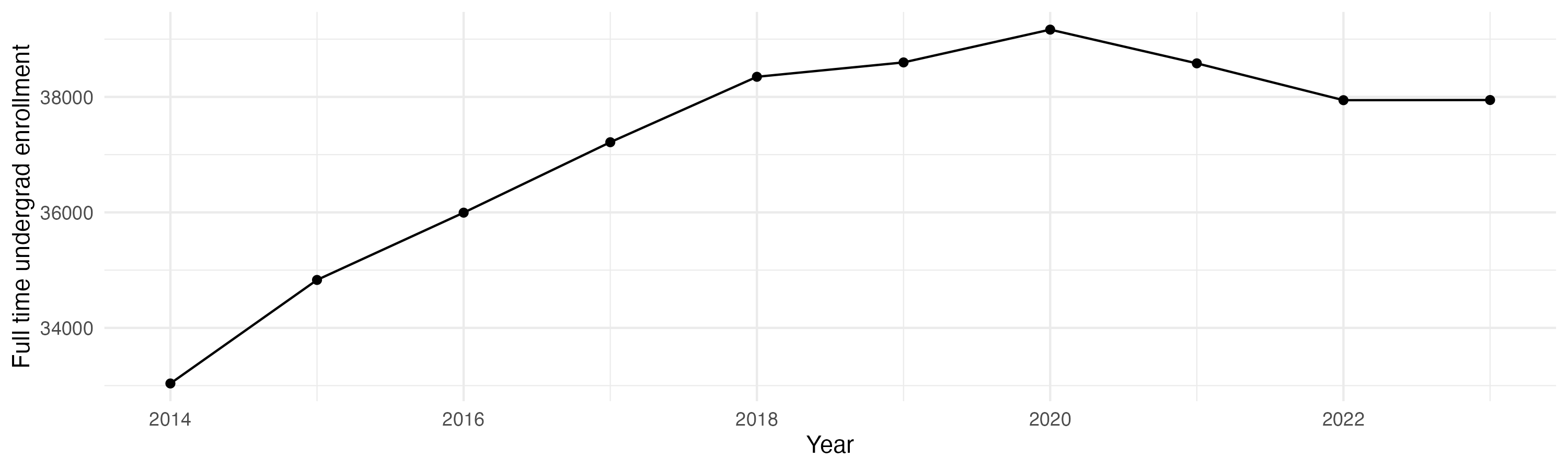 Line plot showing the the full time undergraduate enrollment over time