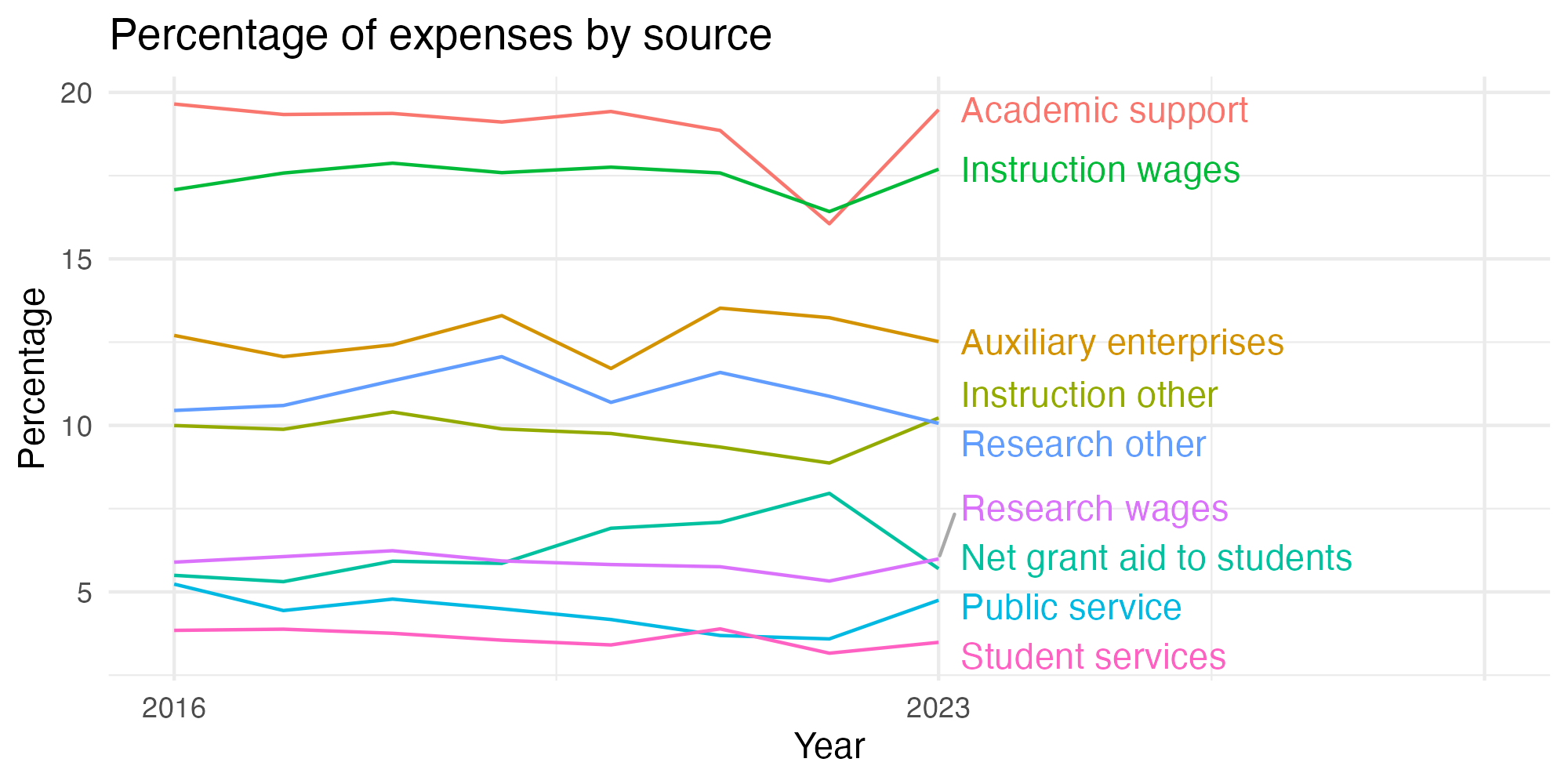 Line plot showing expenses by category over time.