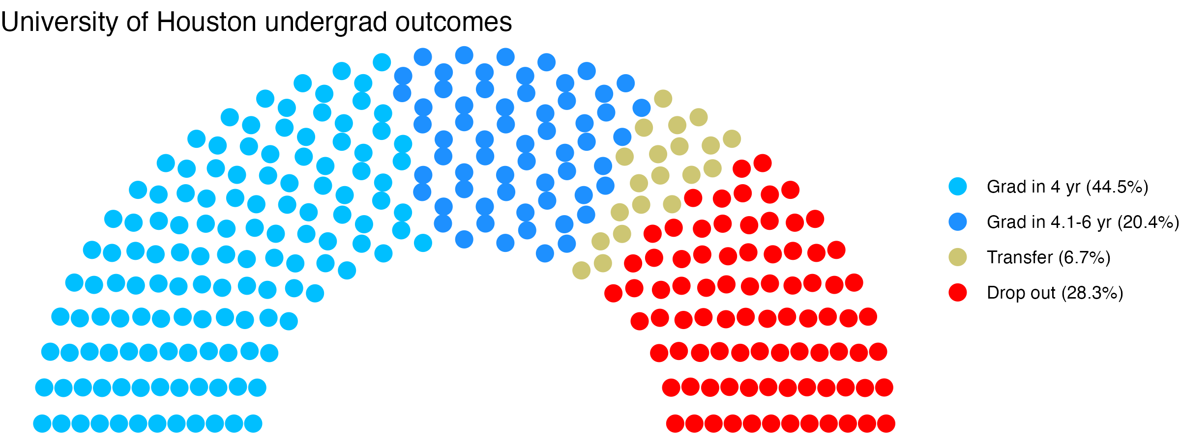 Parliament plot showing the outcomes for full time undergraduates