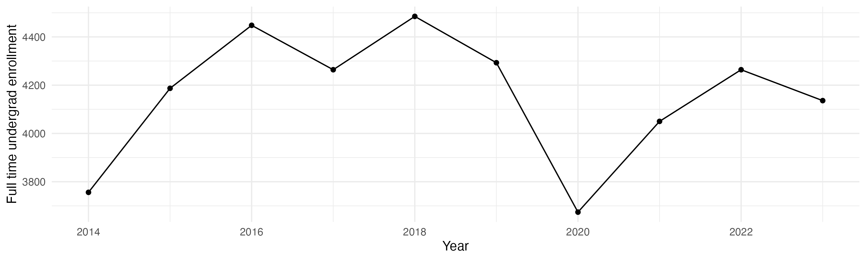 Line plot showing the the full time undergraduate enrollment over time
