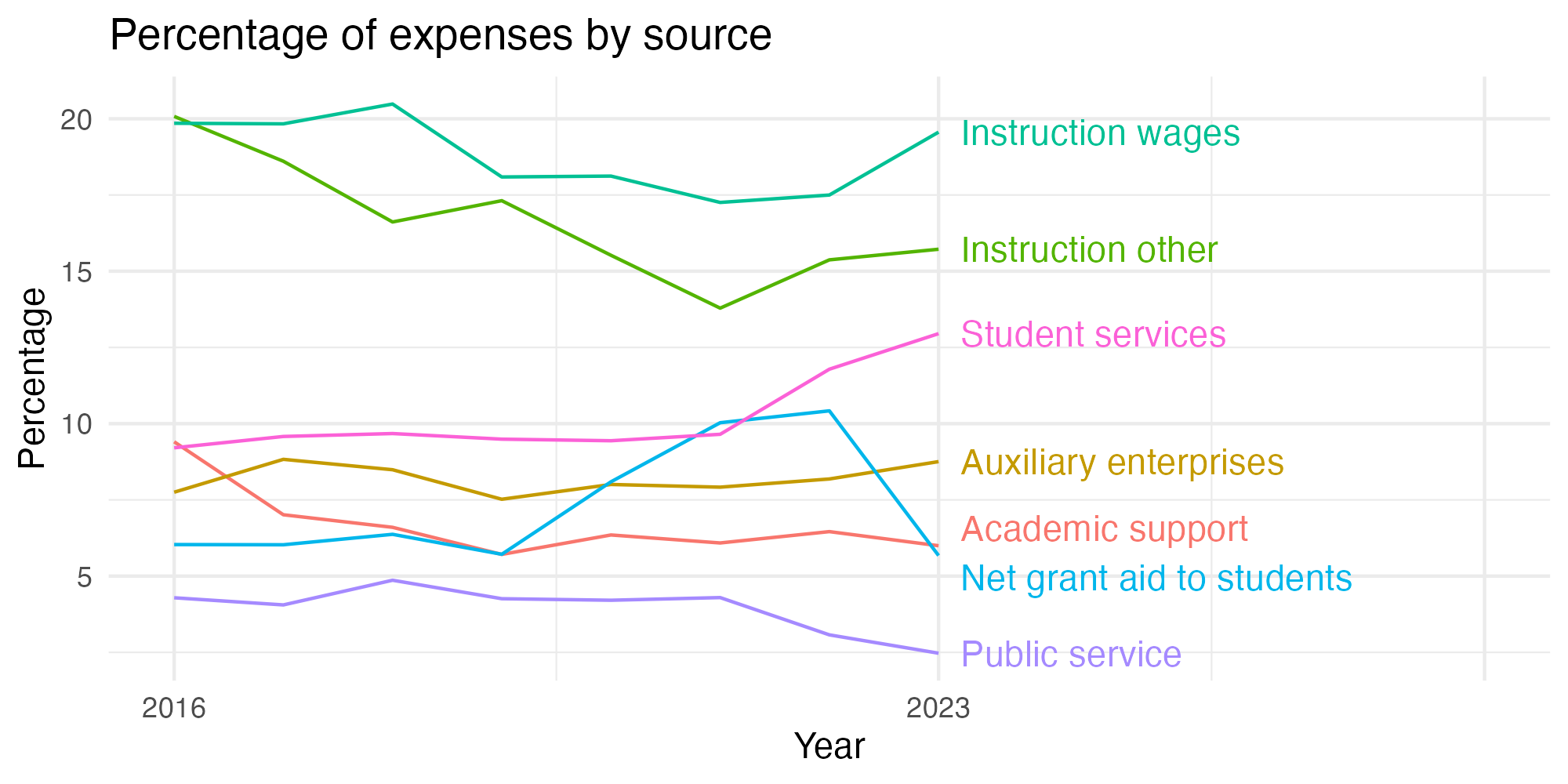 Line plot showing expenses by category over time.