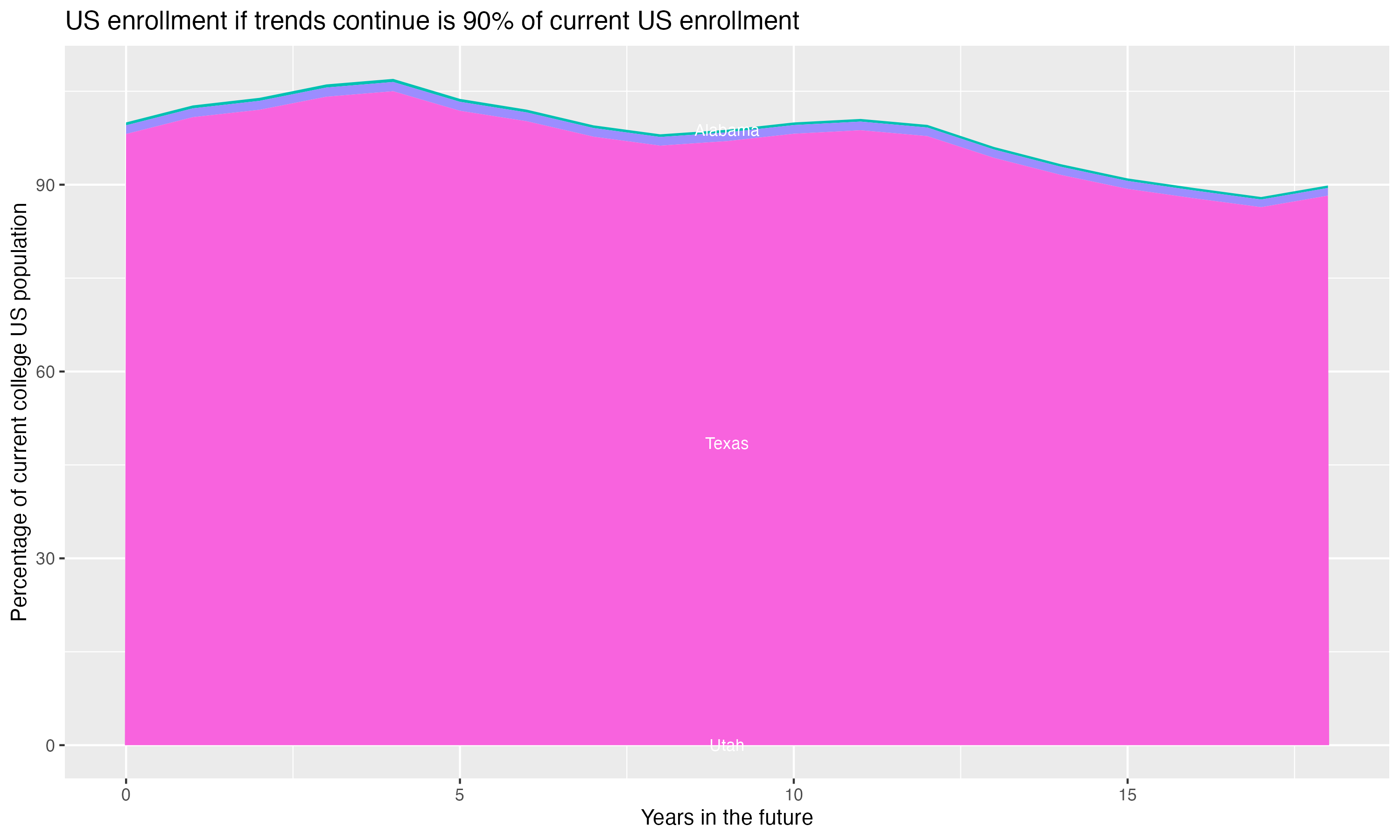 Stacked area plot showing trends if enrollment of 18 year olds per state stay constant; it will be 90percent of the current population.