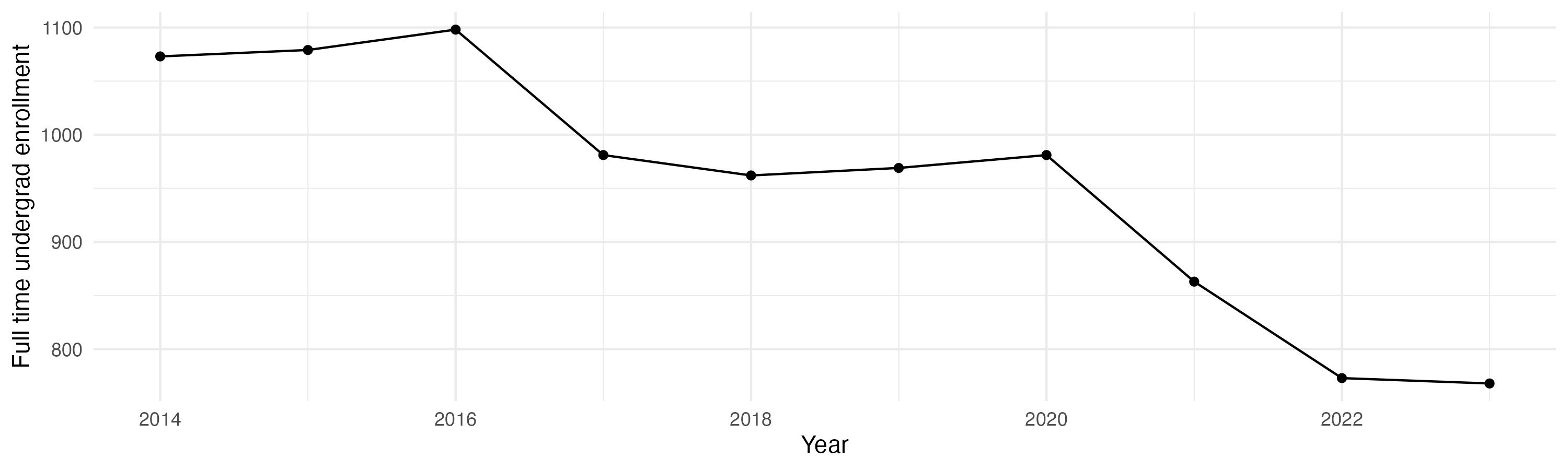 Line plot showing the the full time undergraduate enrollment over time