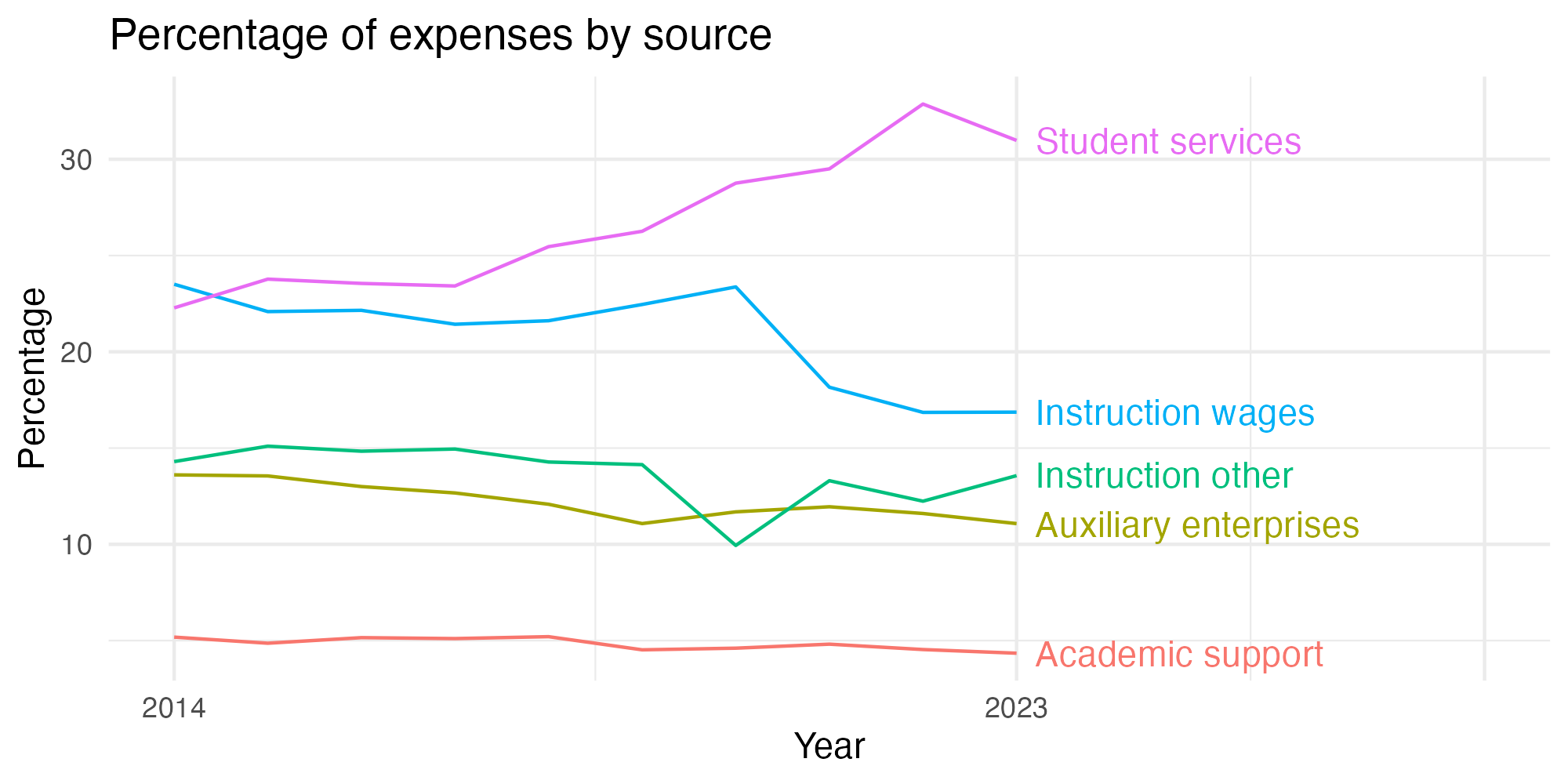 Line plot showing expenses by category over time.