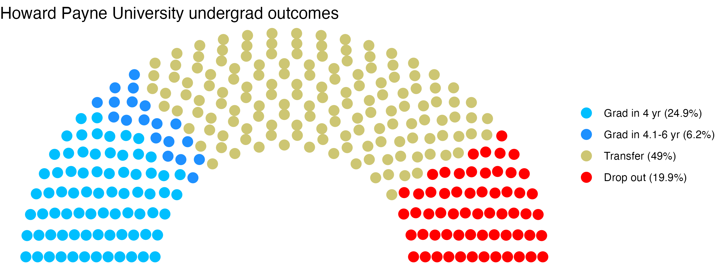 Parliament plot showing the outcomes for full time undergraduates