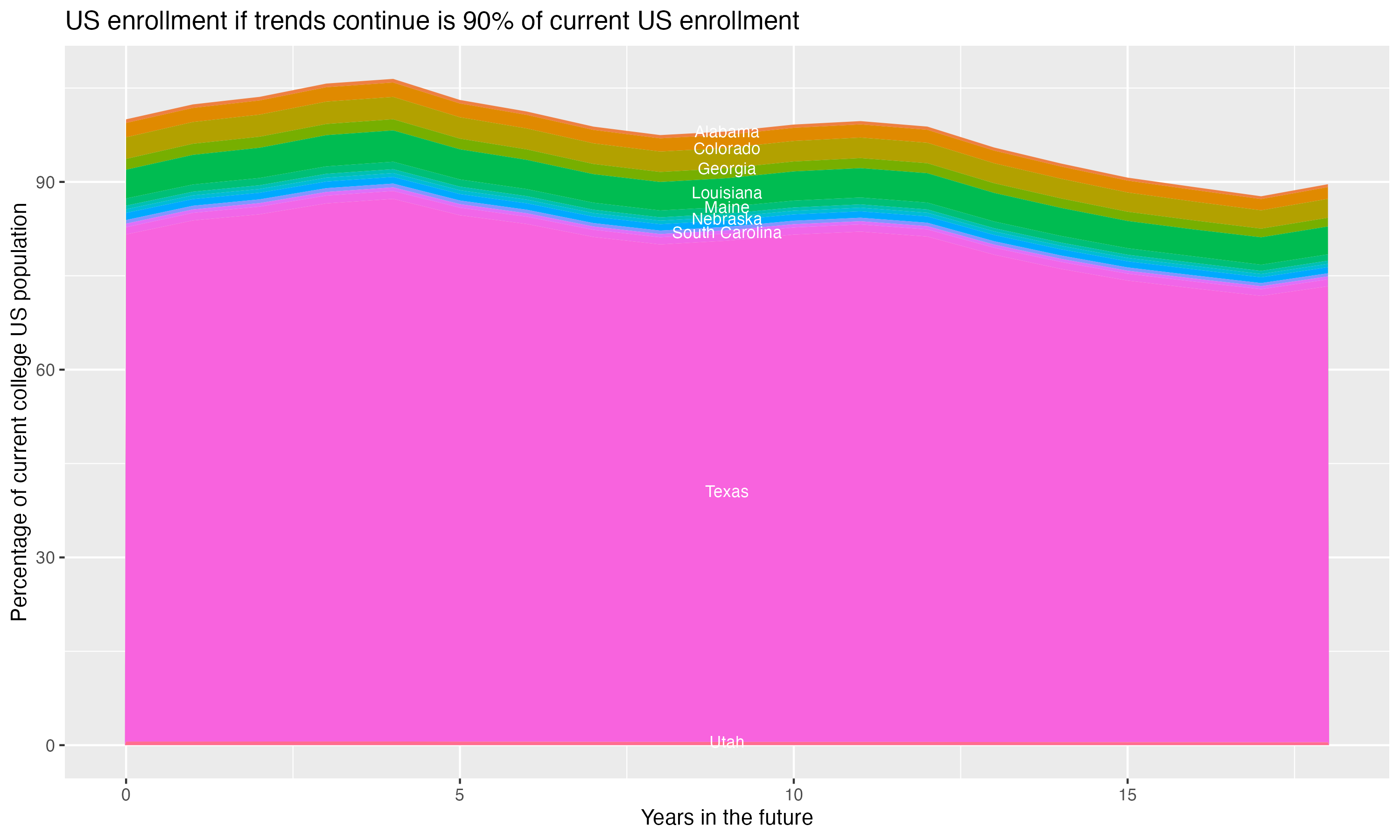Stacked area plot showing trends if enrollment of 18 year olds per state stay constant; it will be 90percent of the current population.