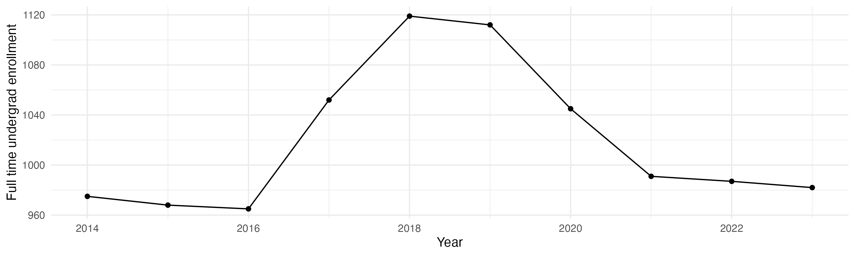Line plot showing the the full time undergraduate enrollment over time