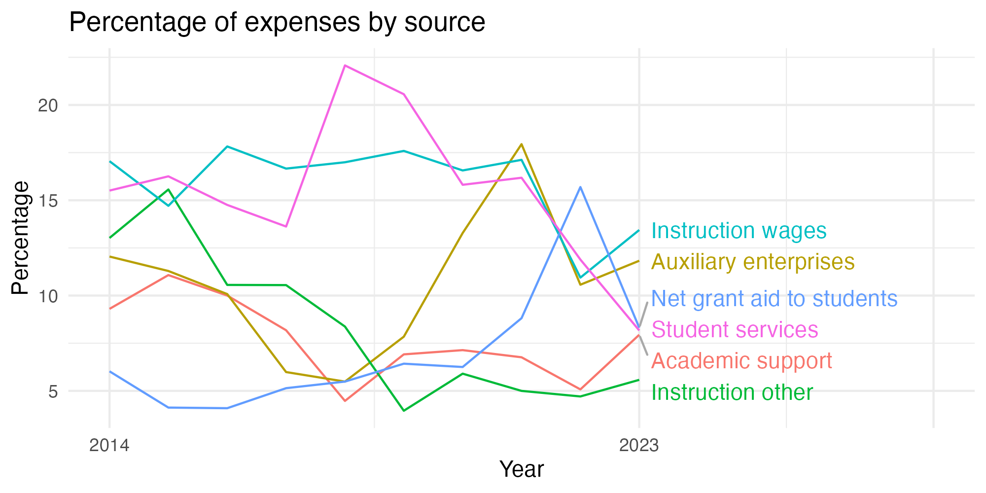 Line plot showing expenses by category over time.