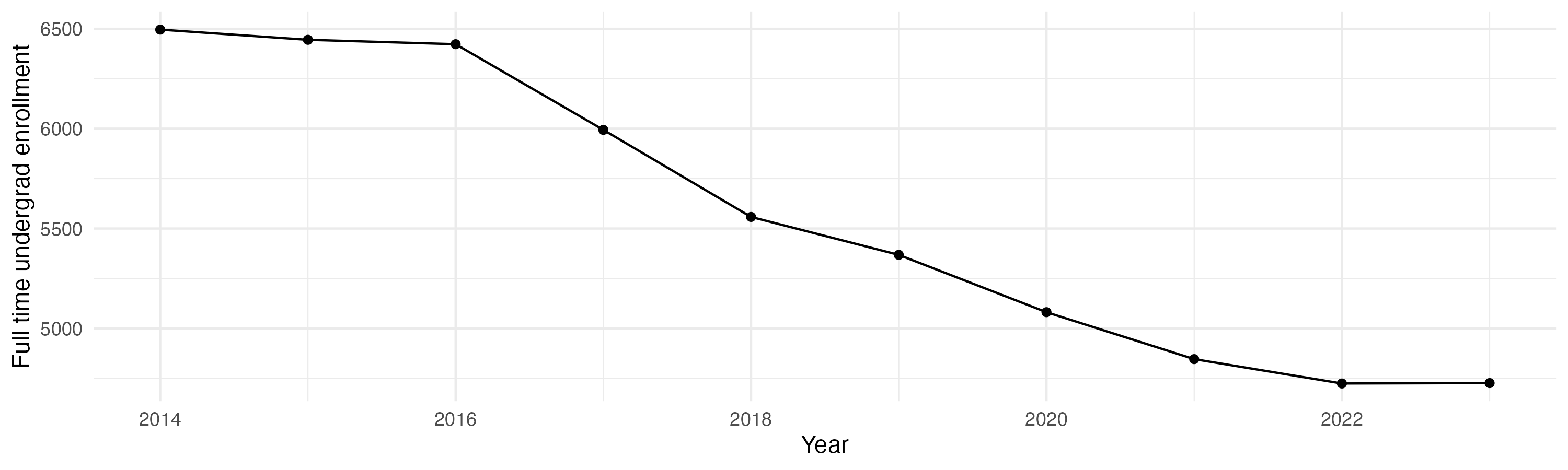 Line plot showing the the full time undergraduate enrollment over time