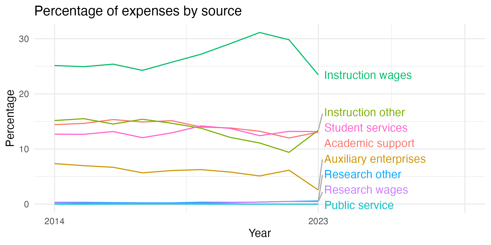 Line plot showing expenses by category over time.
