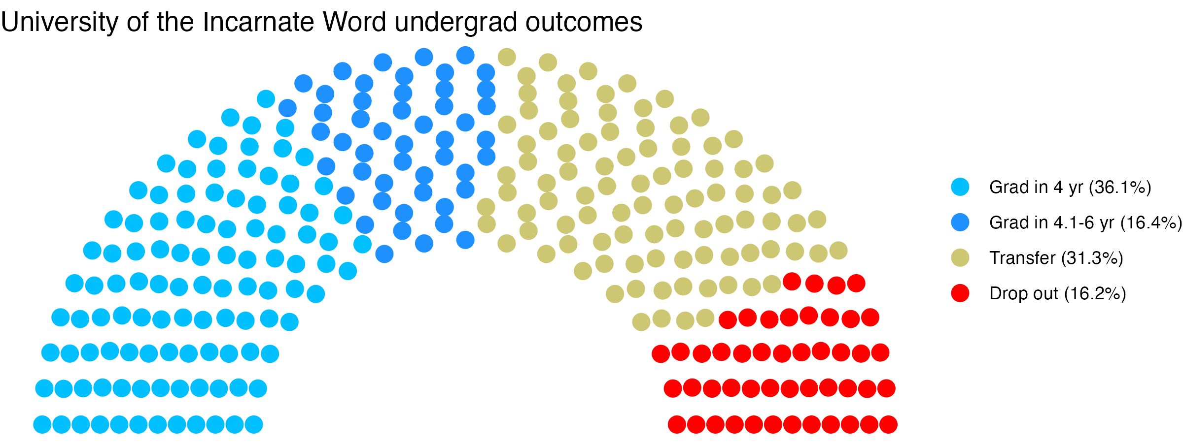 Parliament plot showing the outcomes for full time undergraduates