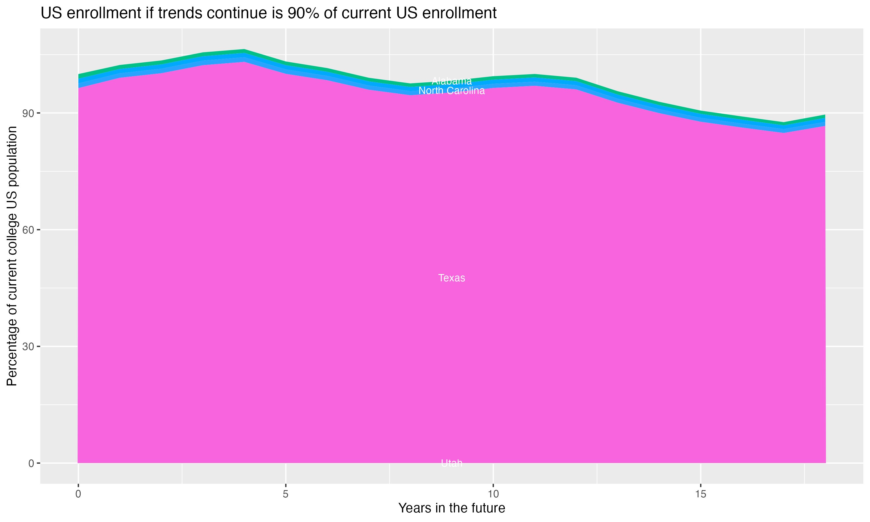 Stacked area plot showing trends if enrollment of 18 year olds per state stay constant; it will be 90percent of the current population.