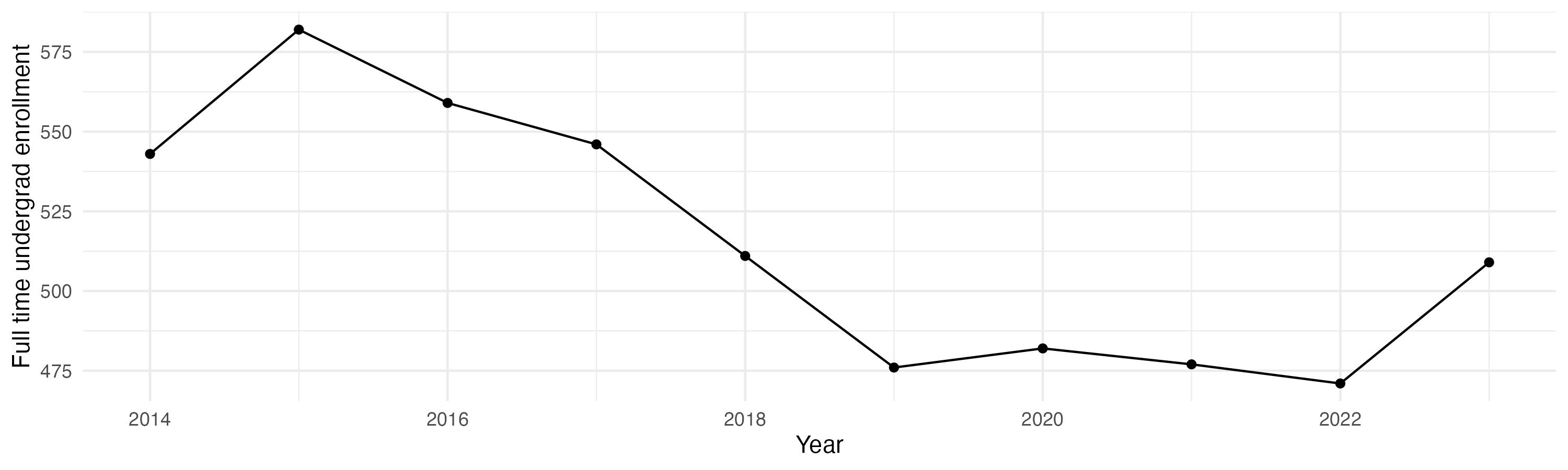 Line plot showing the the full time undergraduate enrollment over time