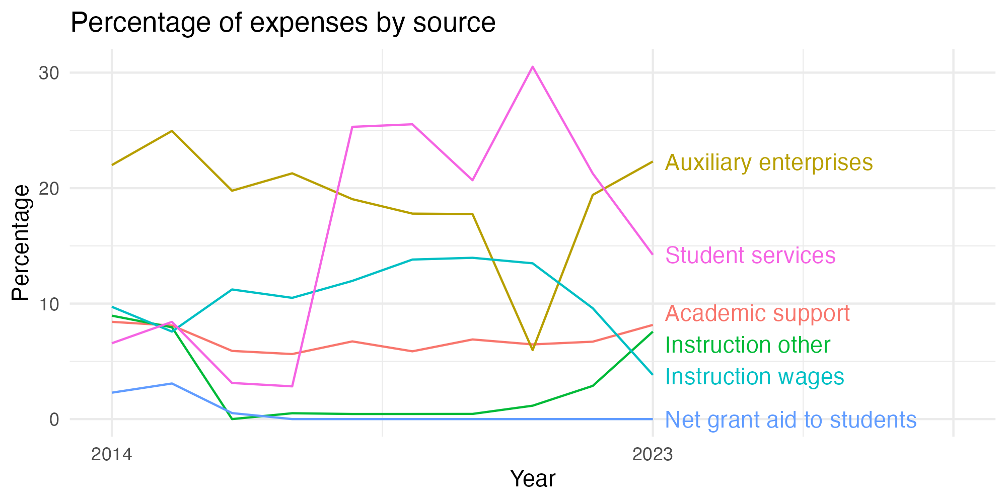 Line plot showing expenses by category over time.