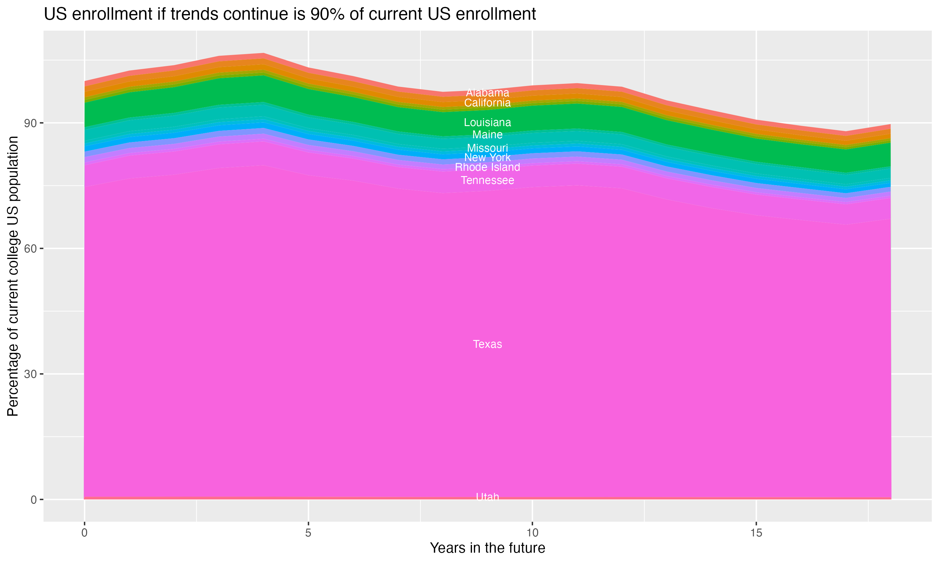 Stacked area plot showing trends if enrollment of 18 year olds per state stay constant; it will be 90percent of the current population.