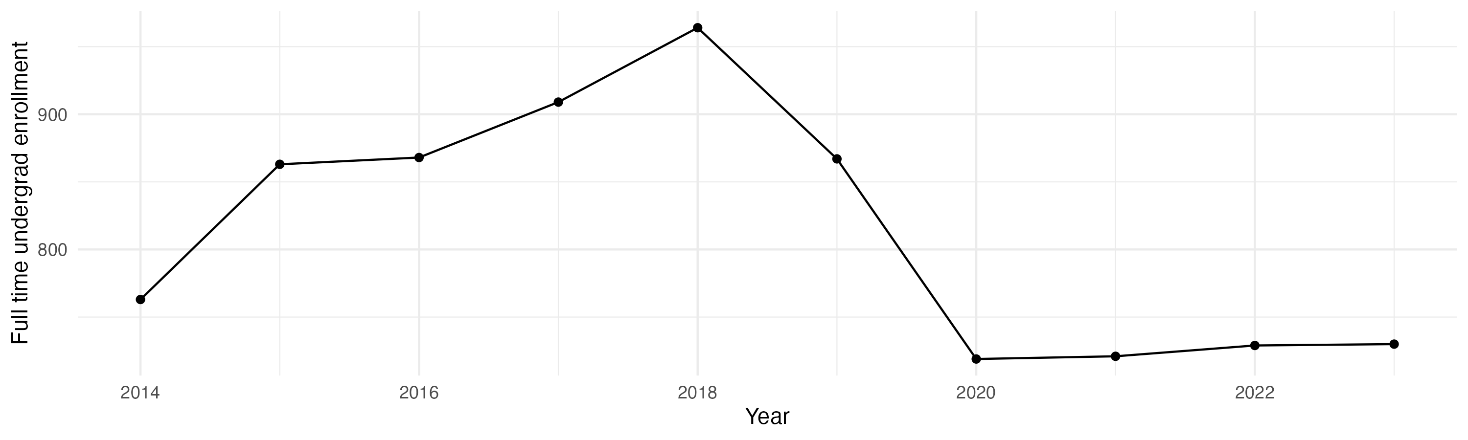 Line plot showing the the full time undergraduate enrollment over time