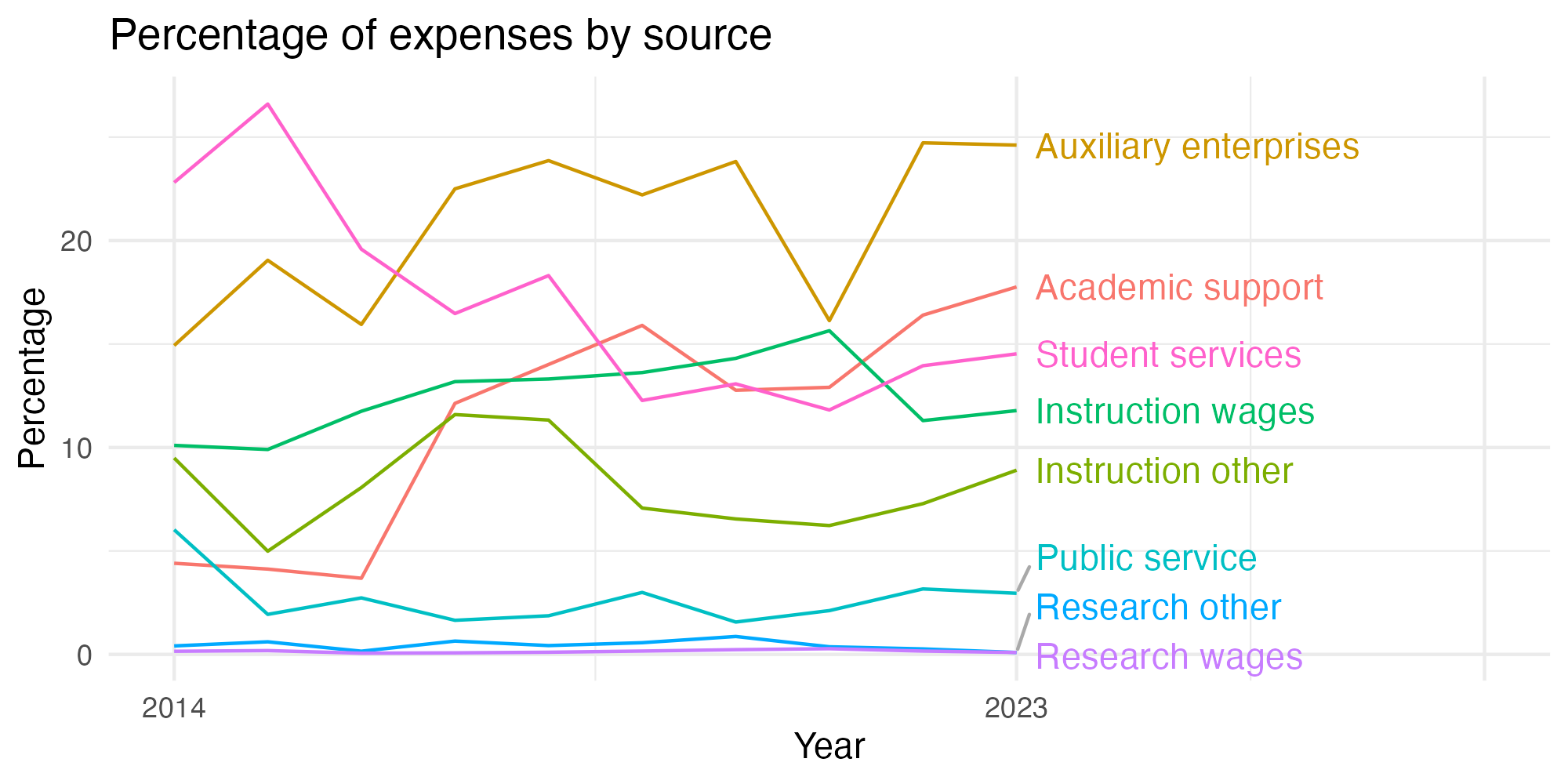 Line plot showing expenses by category over time.