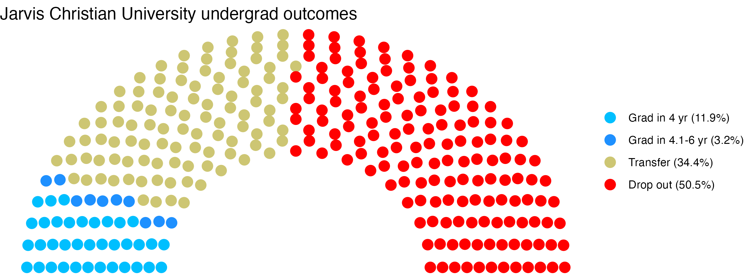 Parliament plot showing the outcomes for full time undergraduates