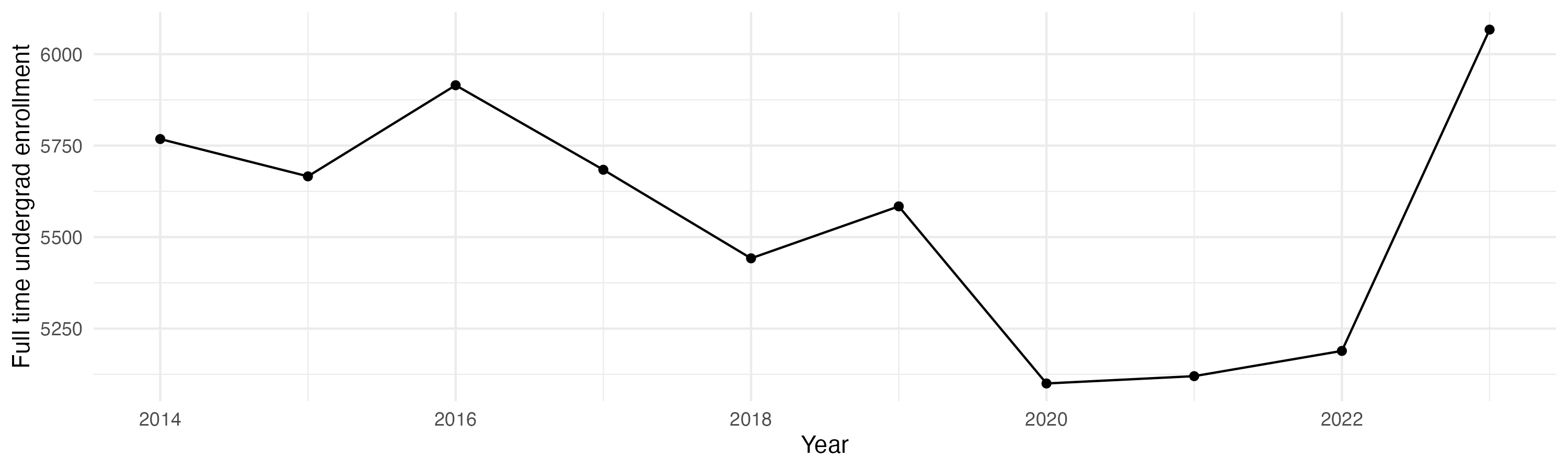 Line plot showing the the full time undergraduate enrollment over time