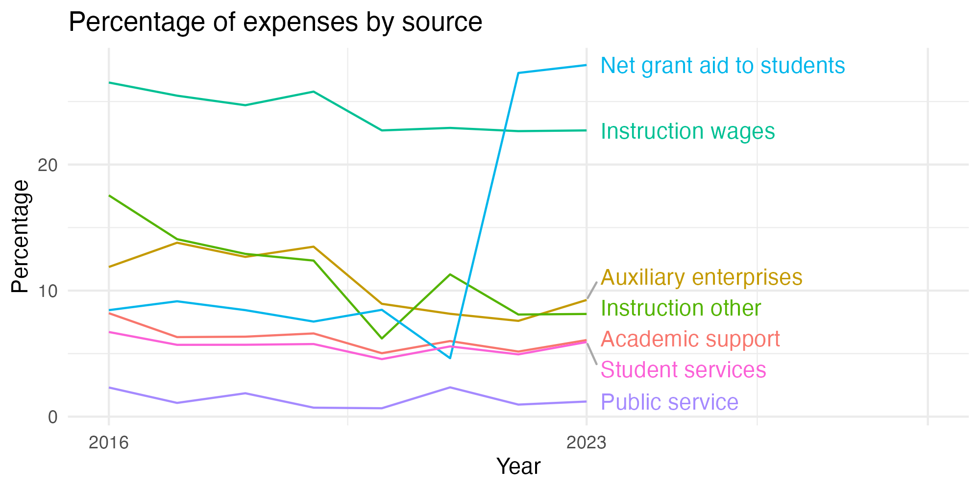 Line plot showing expenses by category over time.