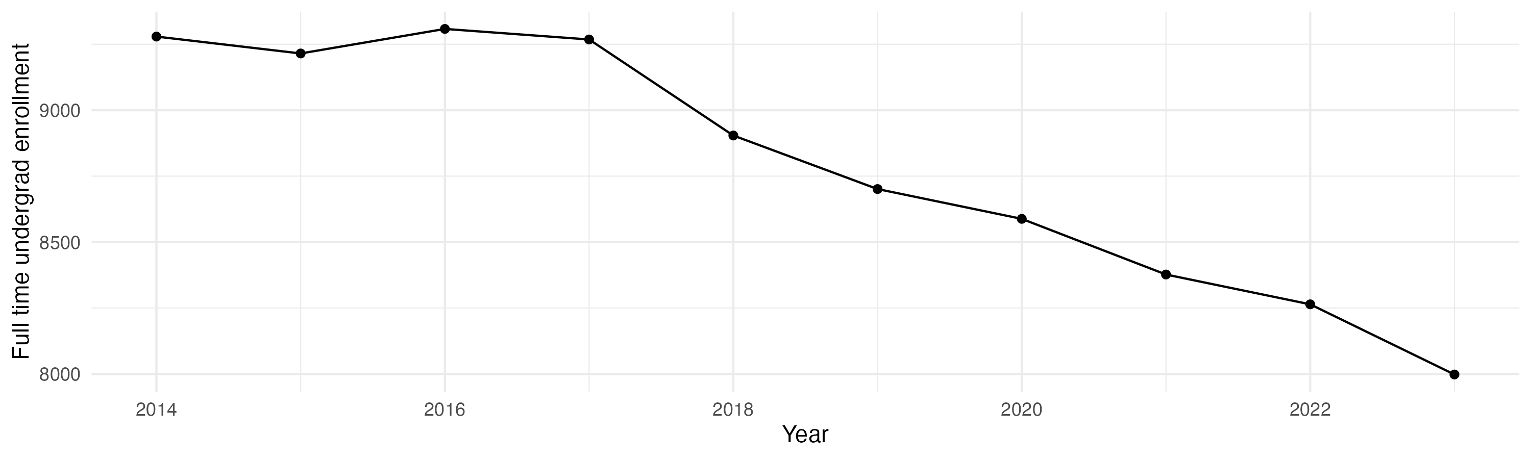 Line plot showing the the full time undergraduate enrollment over time
