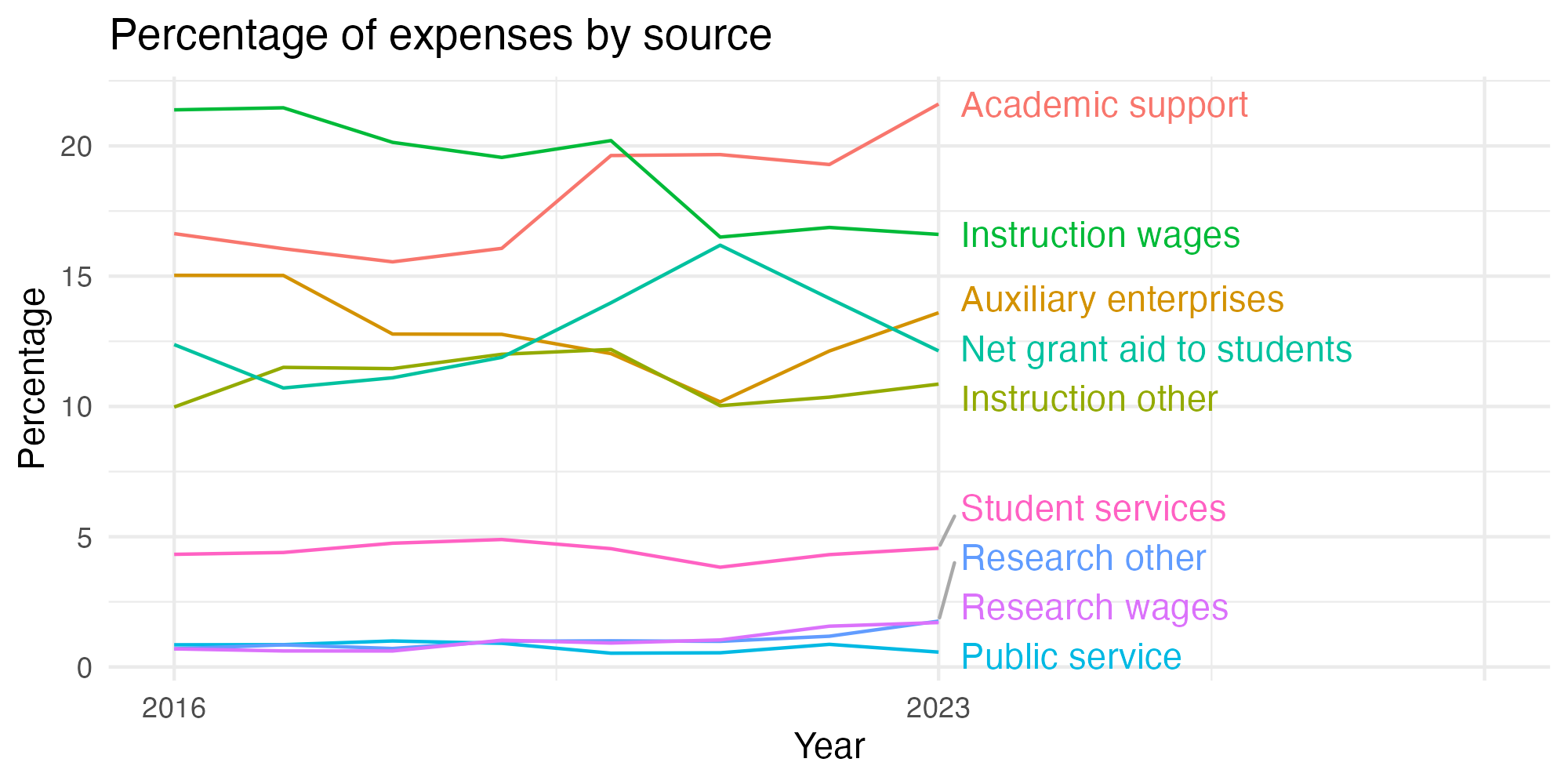 Line plot showing expenses by category over time.