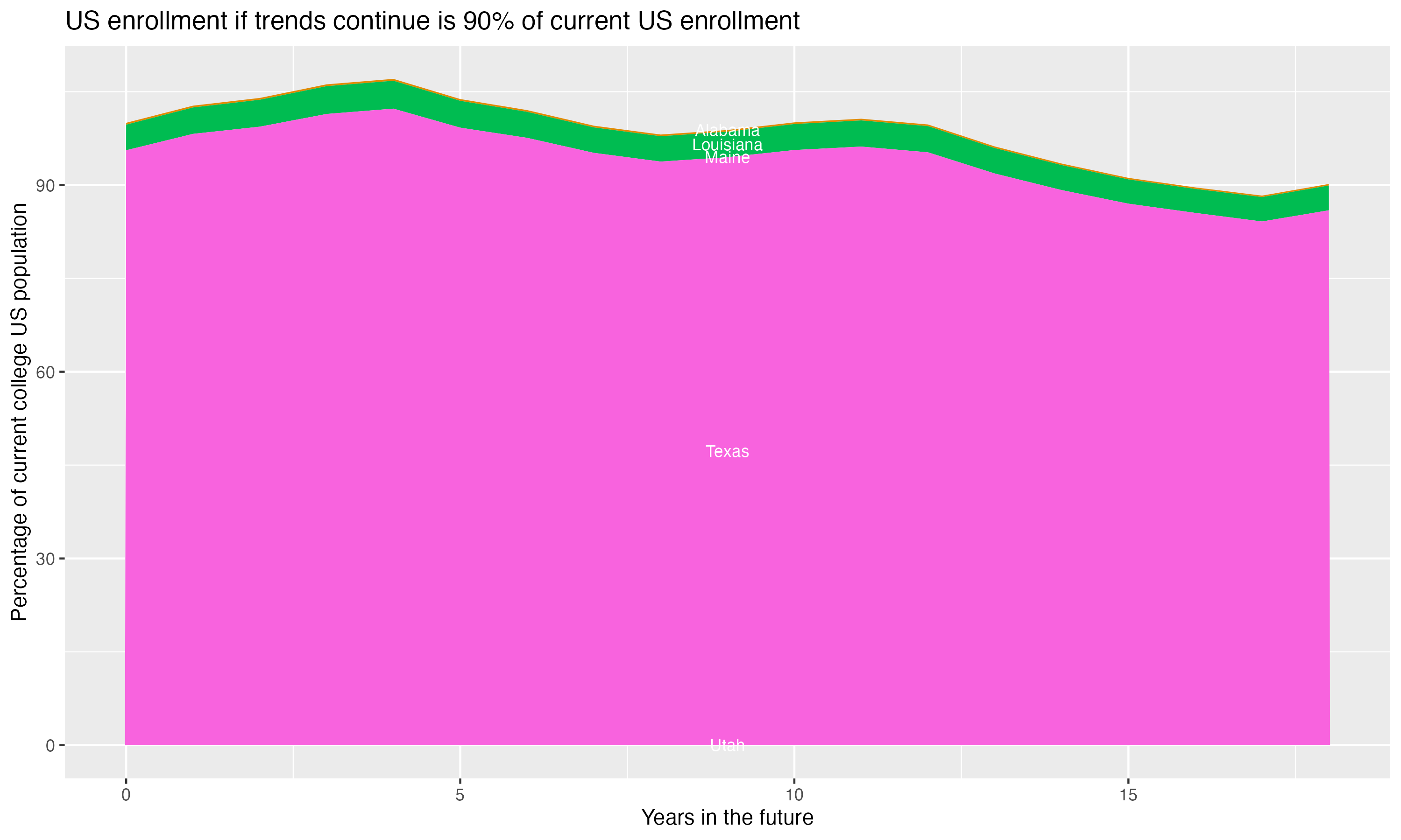 Stacked area plot showing trends if enrollment of 18 year olds per state stay constant; it will be 90percent of the current population.