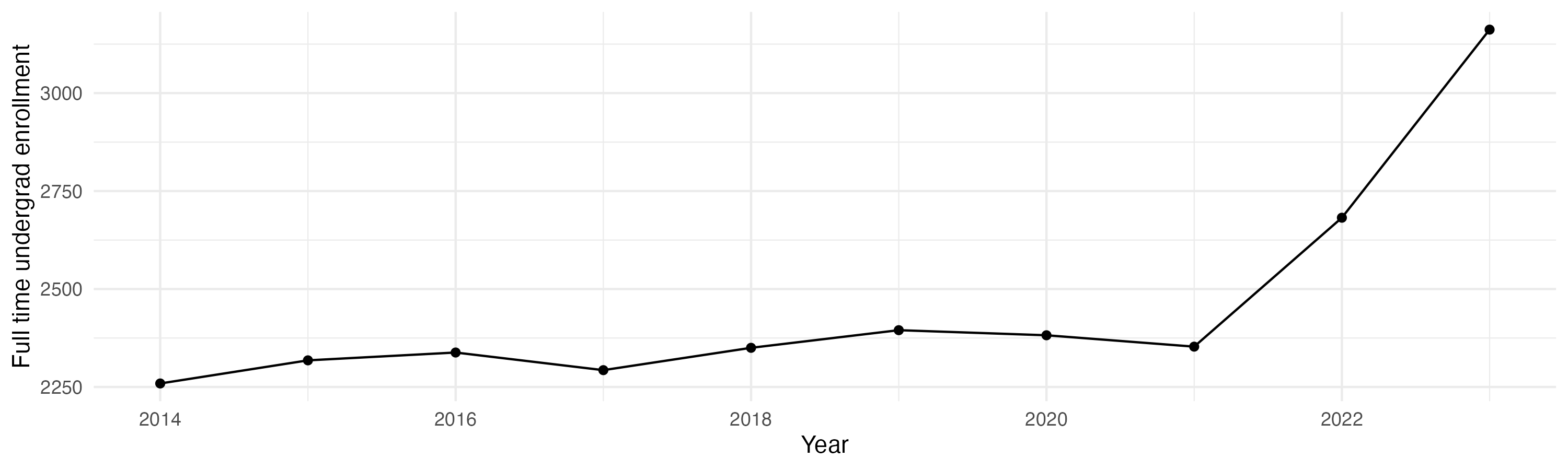 Line plot showing the the full time undergraduate enrollment over time