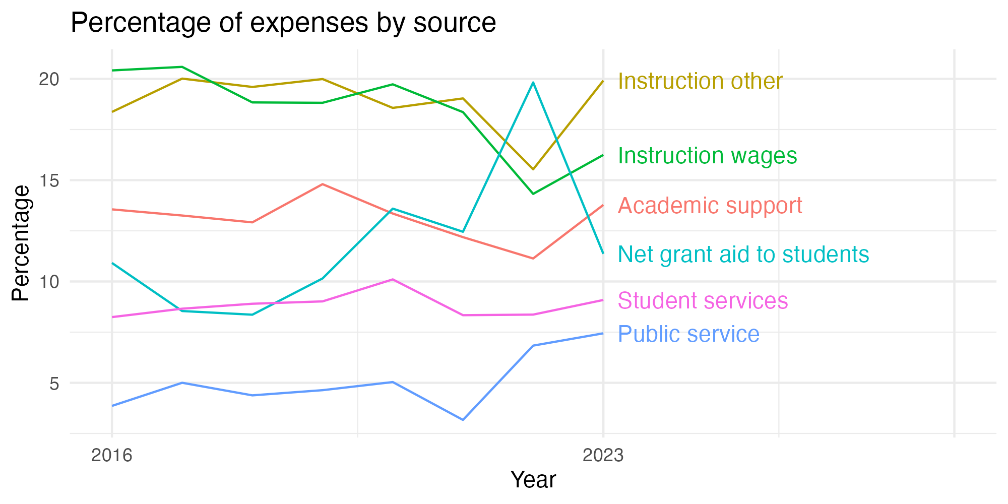 Line plot showing expenses by category over time.