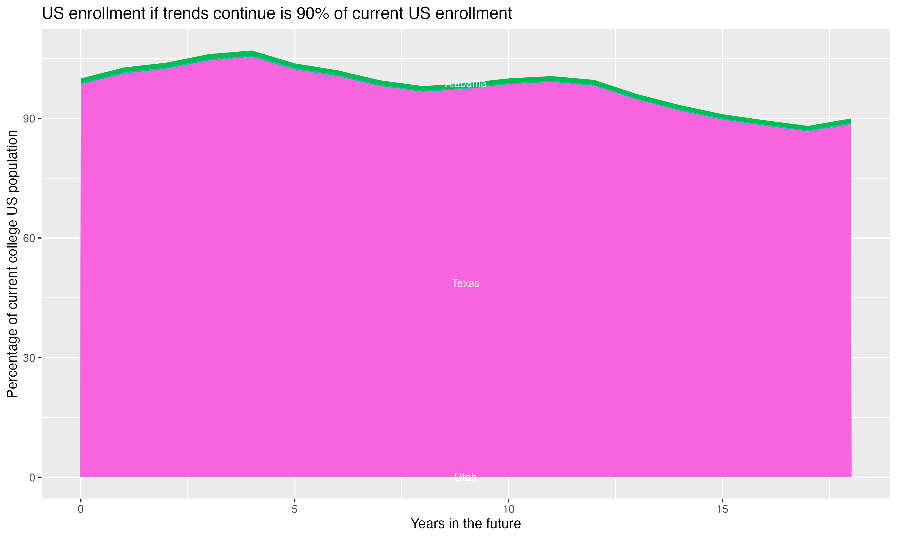 Stacked area plot showing trends if enrollment of 18 year olds per state stay constant; it will be 90percent of the current population.