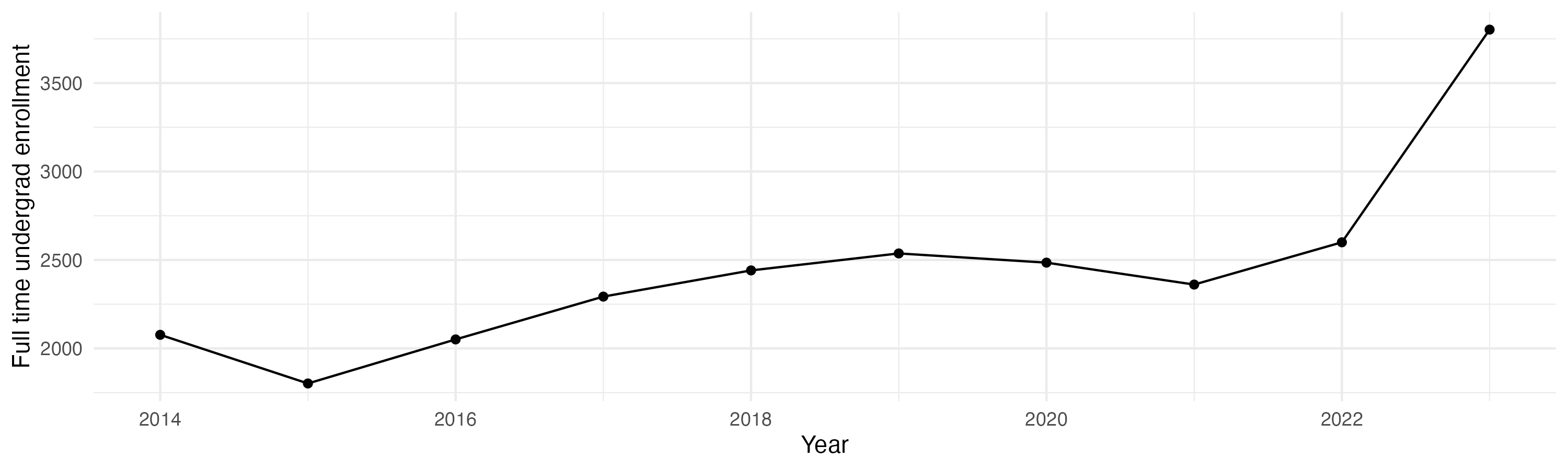 Line plot showing the the full time undergraduate enrollment over time