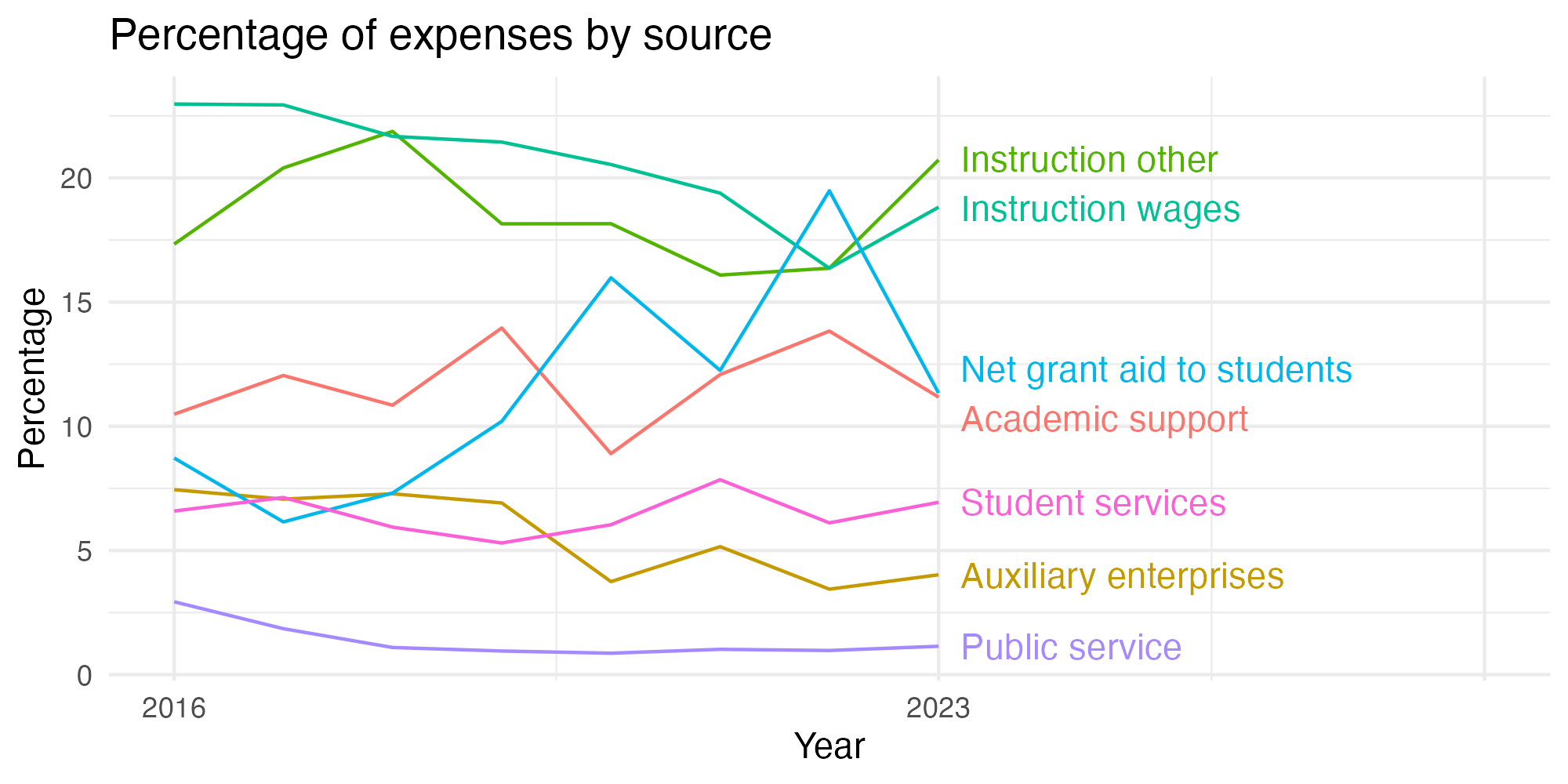 Line plot showing expenses by category over time.