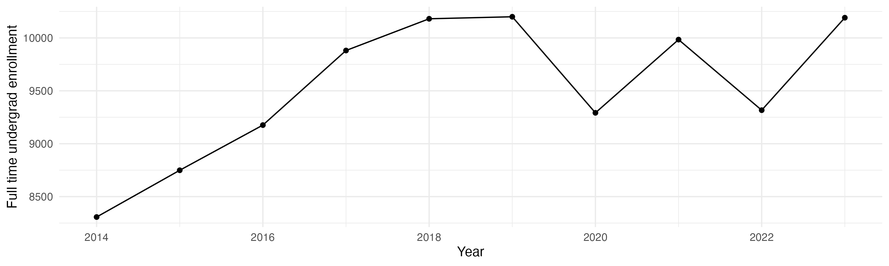 Line plot showing the the full time undergraduate enrollment over time