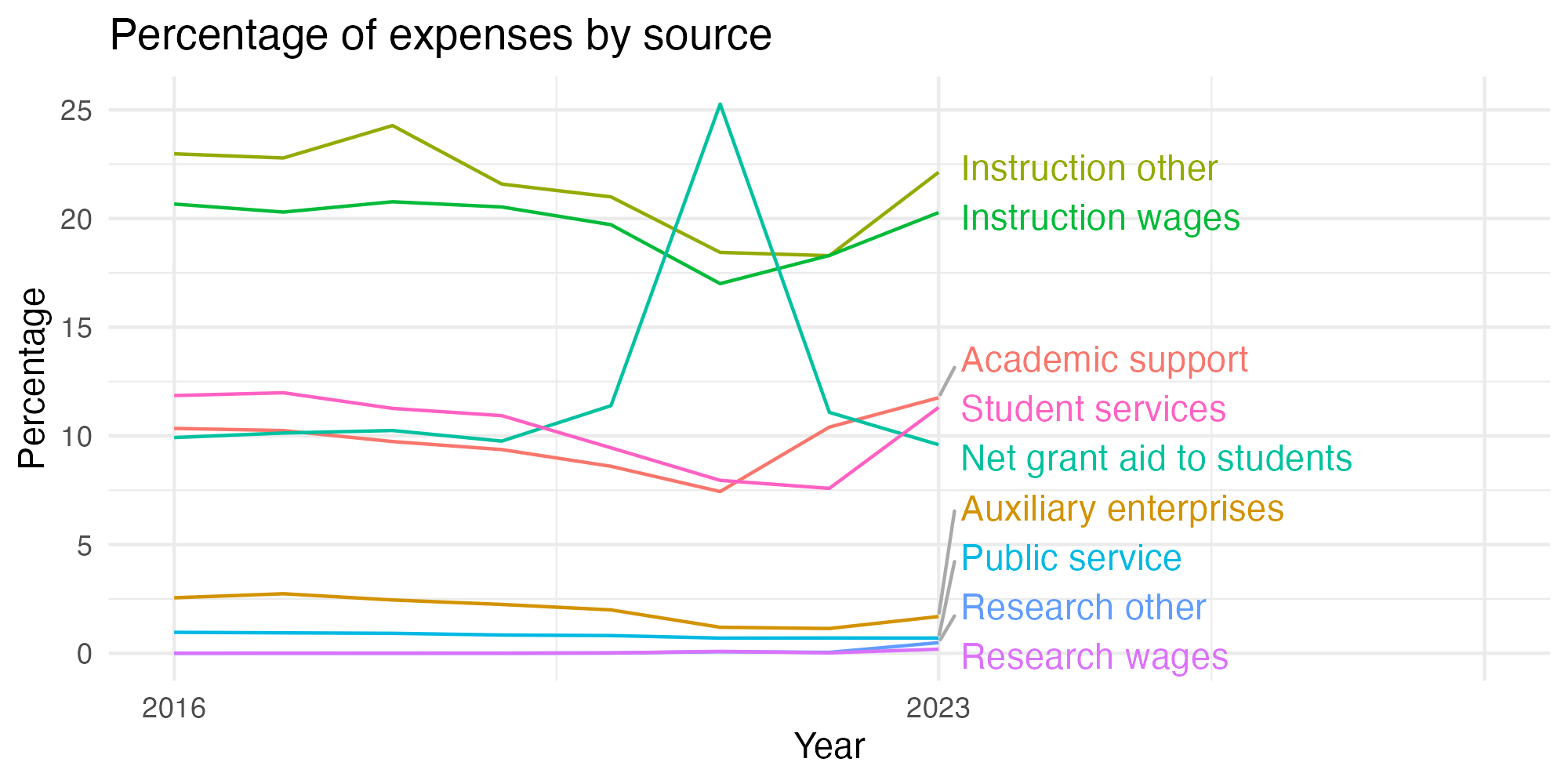 Line plot showing expenses by category over time.
