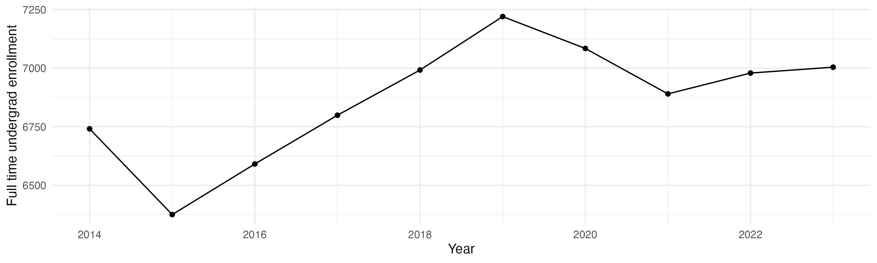 Line plot showing the the full time undergraduate enrollment over time
